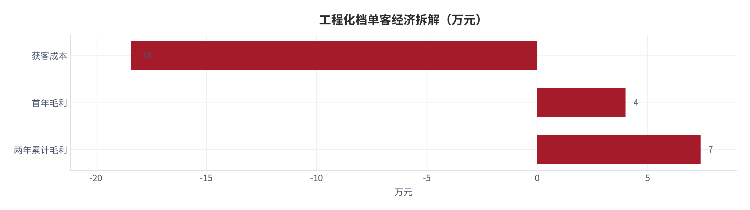 图 18:工程化档单客经济拆解与回本周期(万元 / 年;测算)。首年毛利约 4.0万元、两年累计约 7.4万元、获客 18.4万元。资料来源:测算