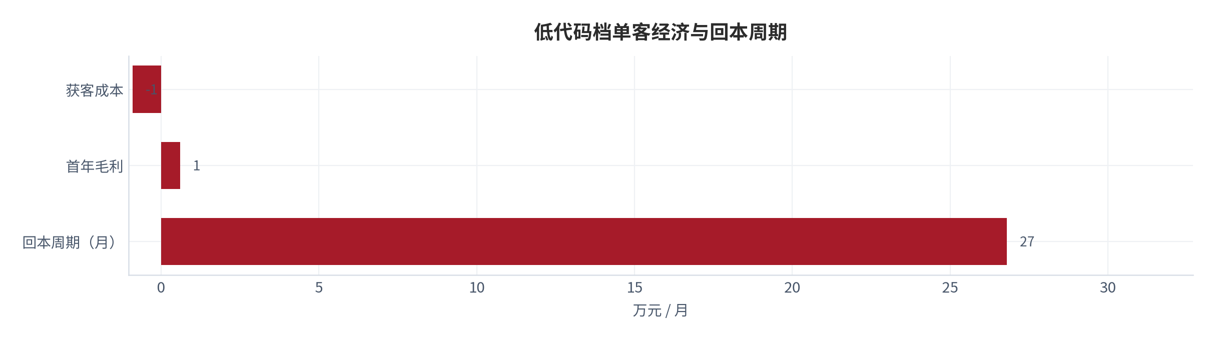 图 19:低代码档单客经济与回本周期(万元 / 年;测算)。首年毛利约 0.6万元、回本 26.8 个月。资料来源:测算