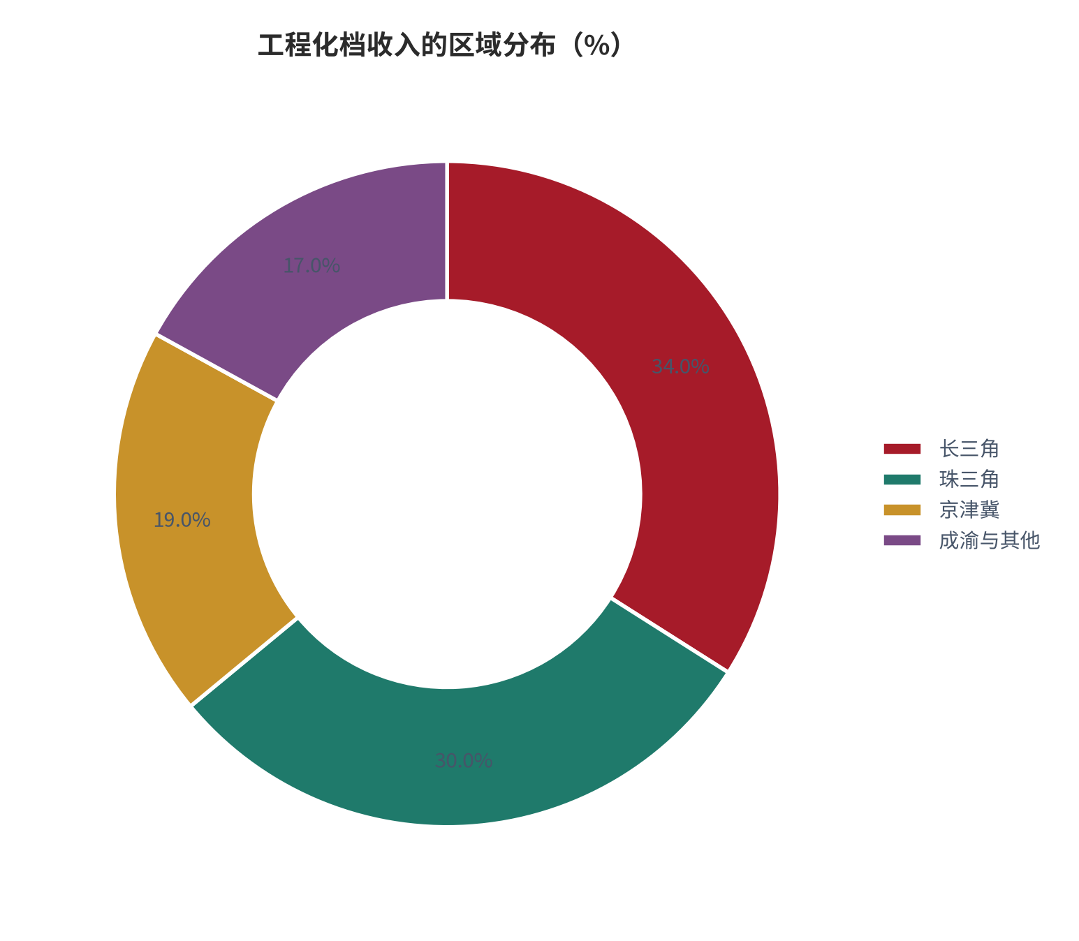 图 20:工程化档收入的区域分布(%;2025,测算)。长三角与珠三角 64%。资料来源:测算