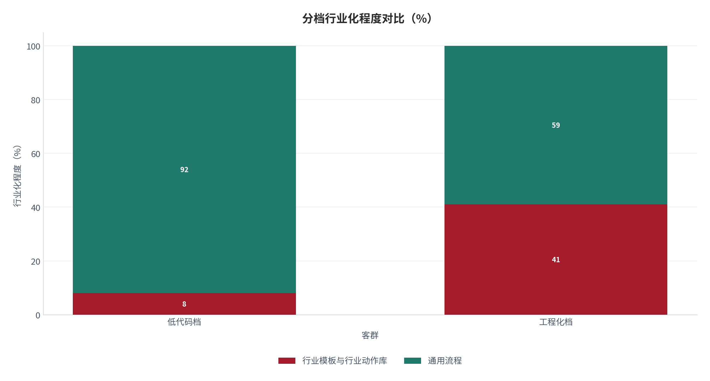 图 21:分档行业化程度对比(%;2025,测算)。工程化档金融等三行业增速 52%,低代码档行业模板仅占 8%。资料来源:测算