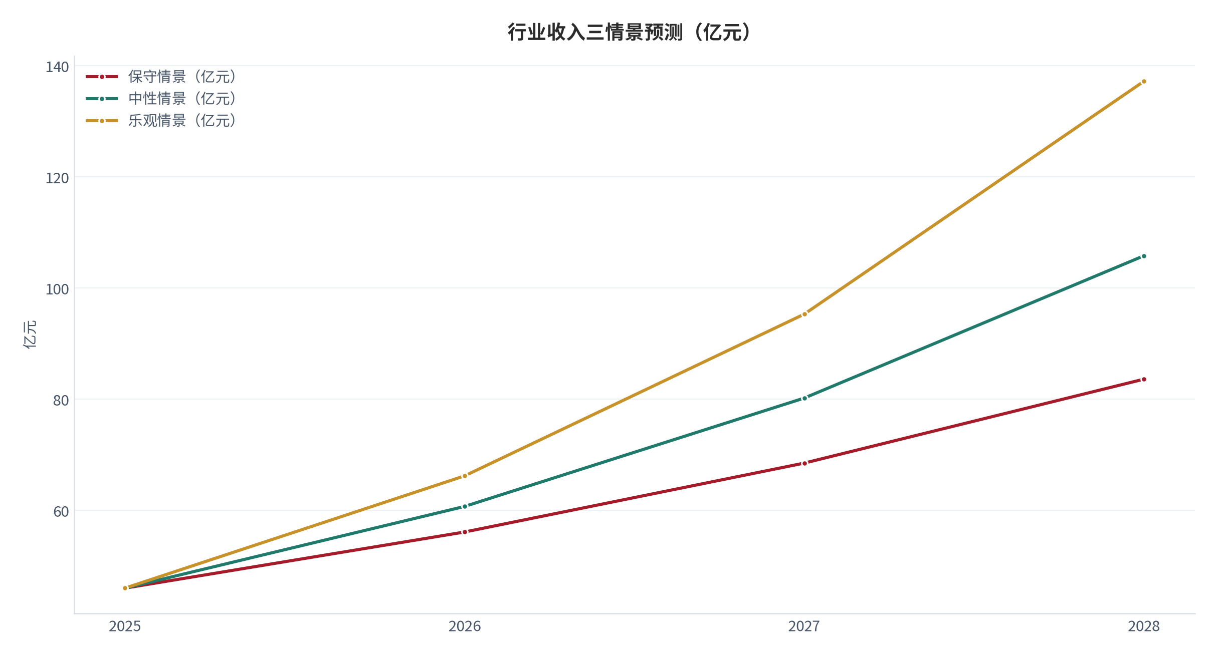 图 23:行业收入三情景预测(亿元;2025–2028)。基数 46.0 亿元(测算),三年年均增速分别取 22% / 32% / 44%。资料来源:测算