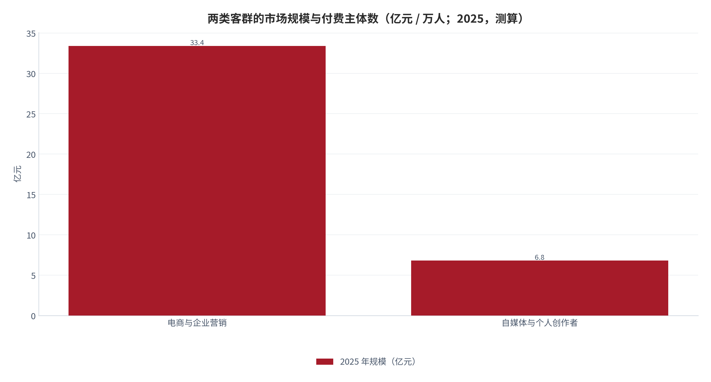 图 1：两类客群的市场规模与付费主体数（亿元 / 万人；2025）。电商与企业营销 33.4 亿元、自媒体 6.8 亿元。资料来源：测算，对账基准 [1]