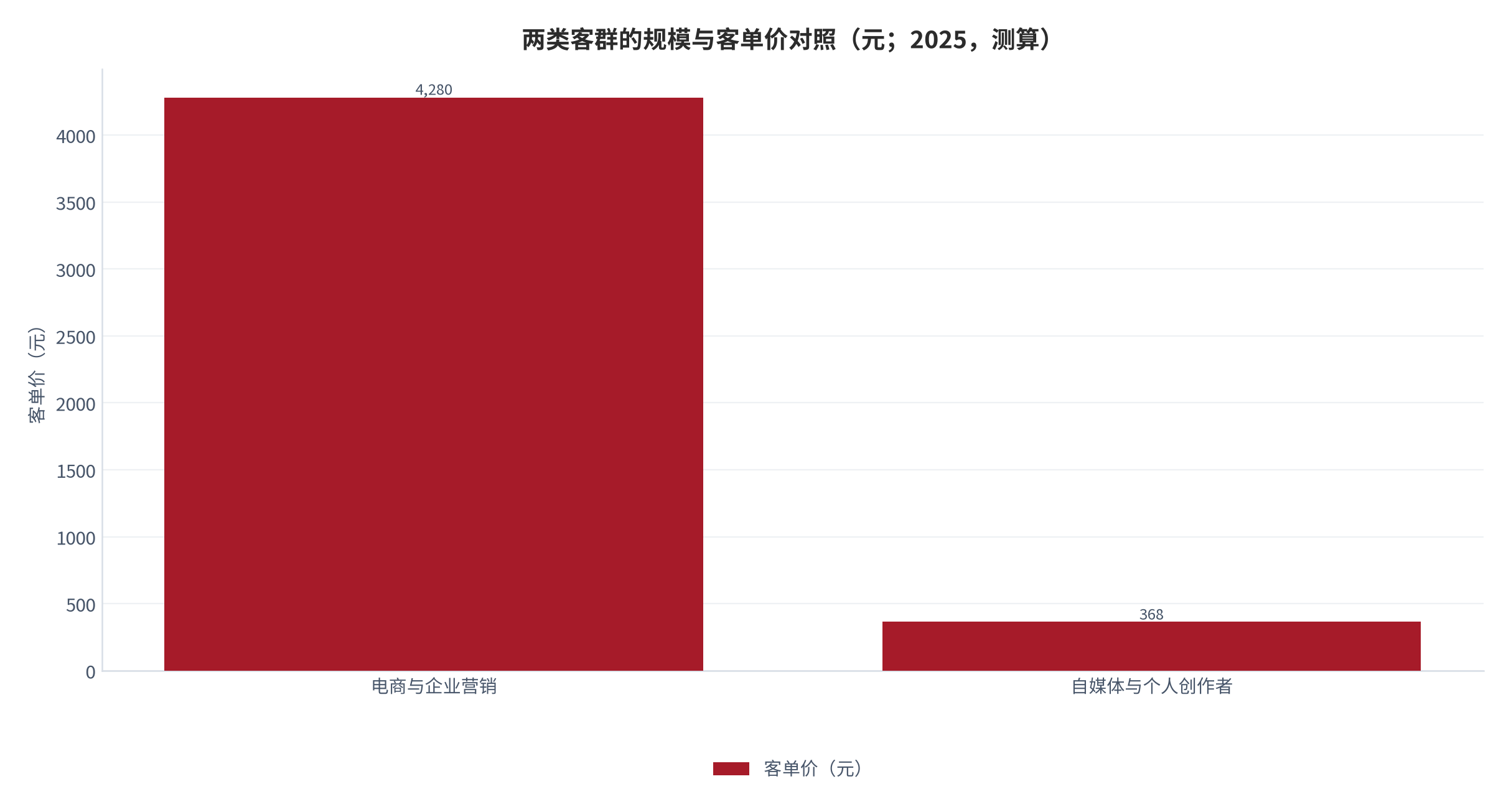 图 2:两类客群的规模与客单价对照(亿元 / 元;2025)。电商客群 33.4 亿元 / 4,280元,自媒体 6.8 亿元 / 368元。资料来源:测算