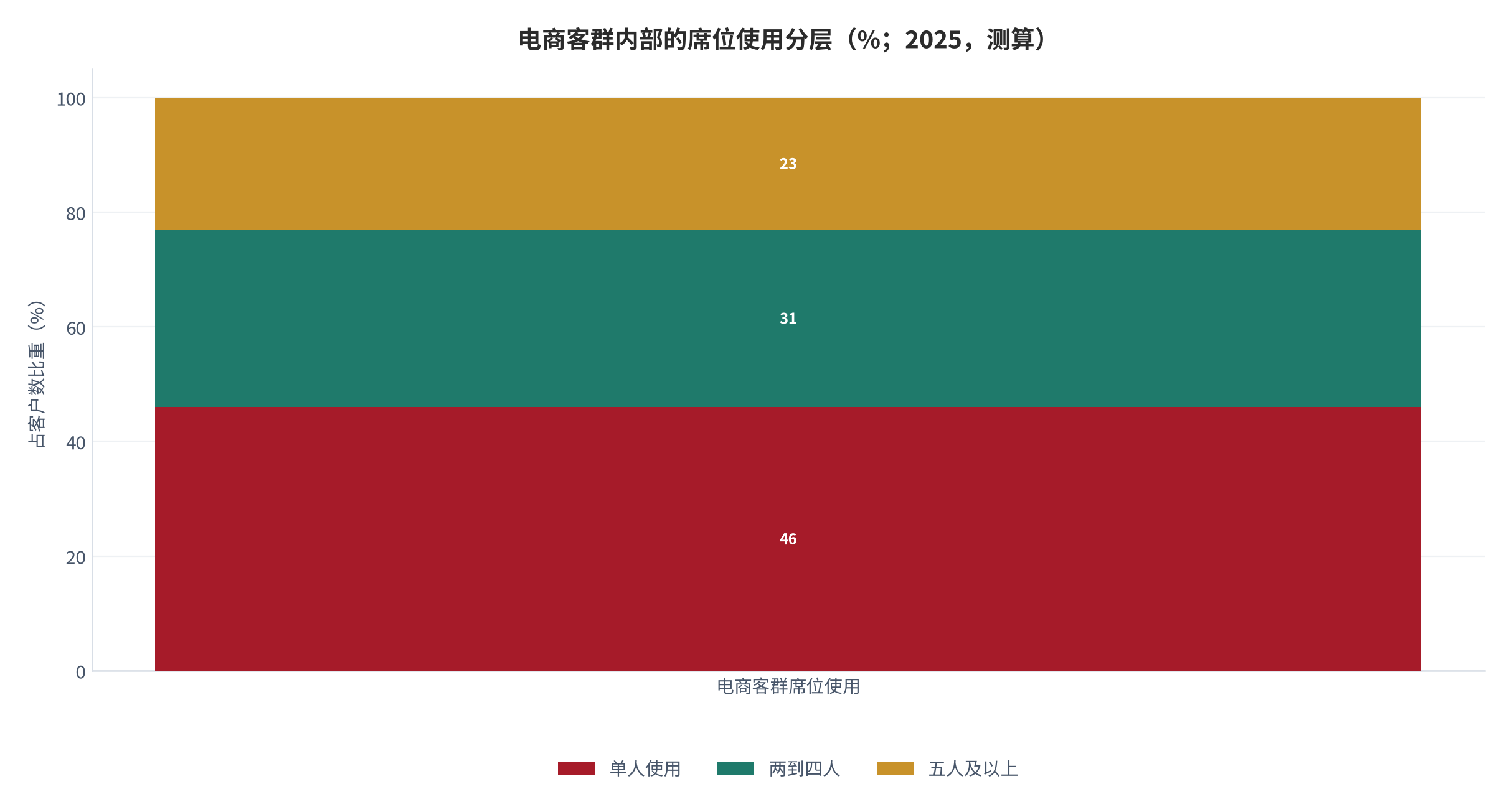 图 3:电商客群内部的席位使用分层(%;2025,测算)。大团队 18%、中小商户 4.6 万家但续费率 31.4%。资料来源:测算