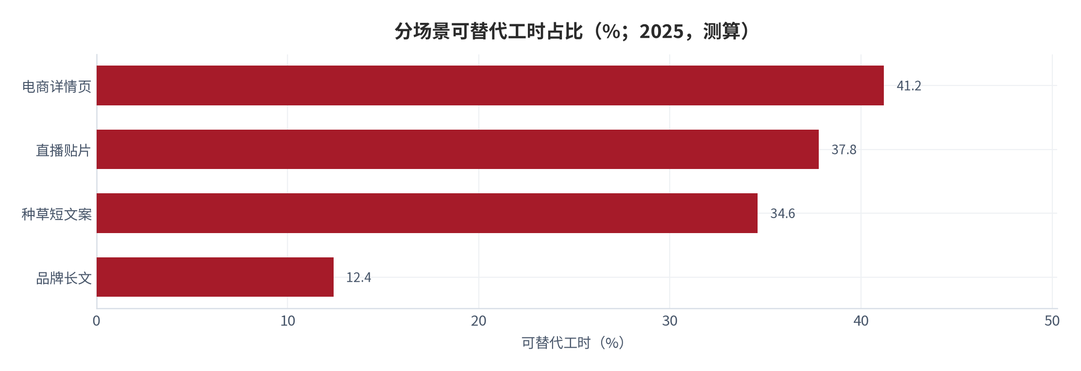 图 4:分场景可替代工时占比(%;2025,测算)。详情页 41.2%、直播贴片 37.8%、种草短文案 34.6%、品牌长文 12.4%。资料来源:测算