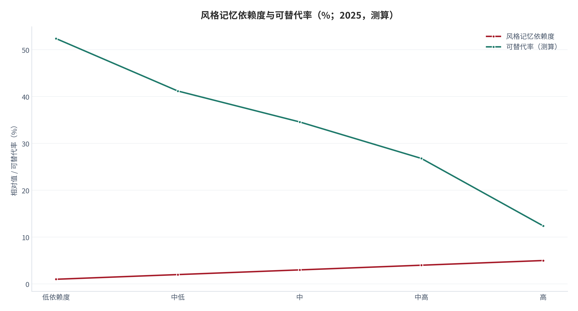 图 5:风格记忆依赖度与可替代率(%;2025,测算)。依赖度每升一档,可替代率下降约 13 个百分点。资料来源:测算