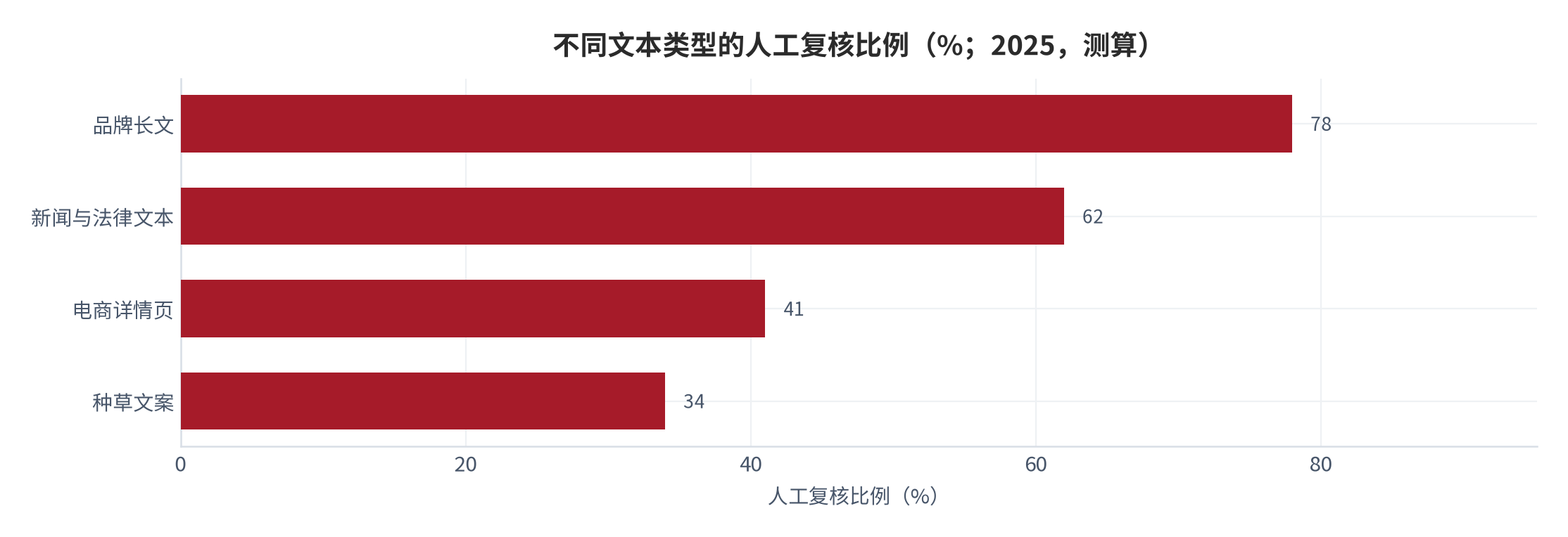 图 6:不同文本类型的人工复核比例(%;2025,测算)。品牌长文 78%、详情页 41%、种草文案 34%。资料来源:测算