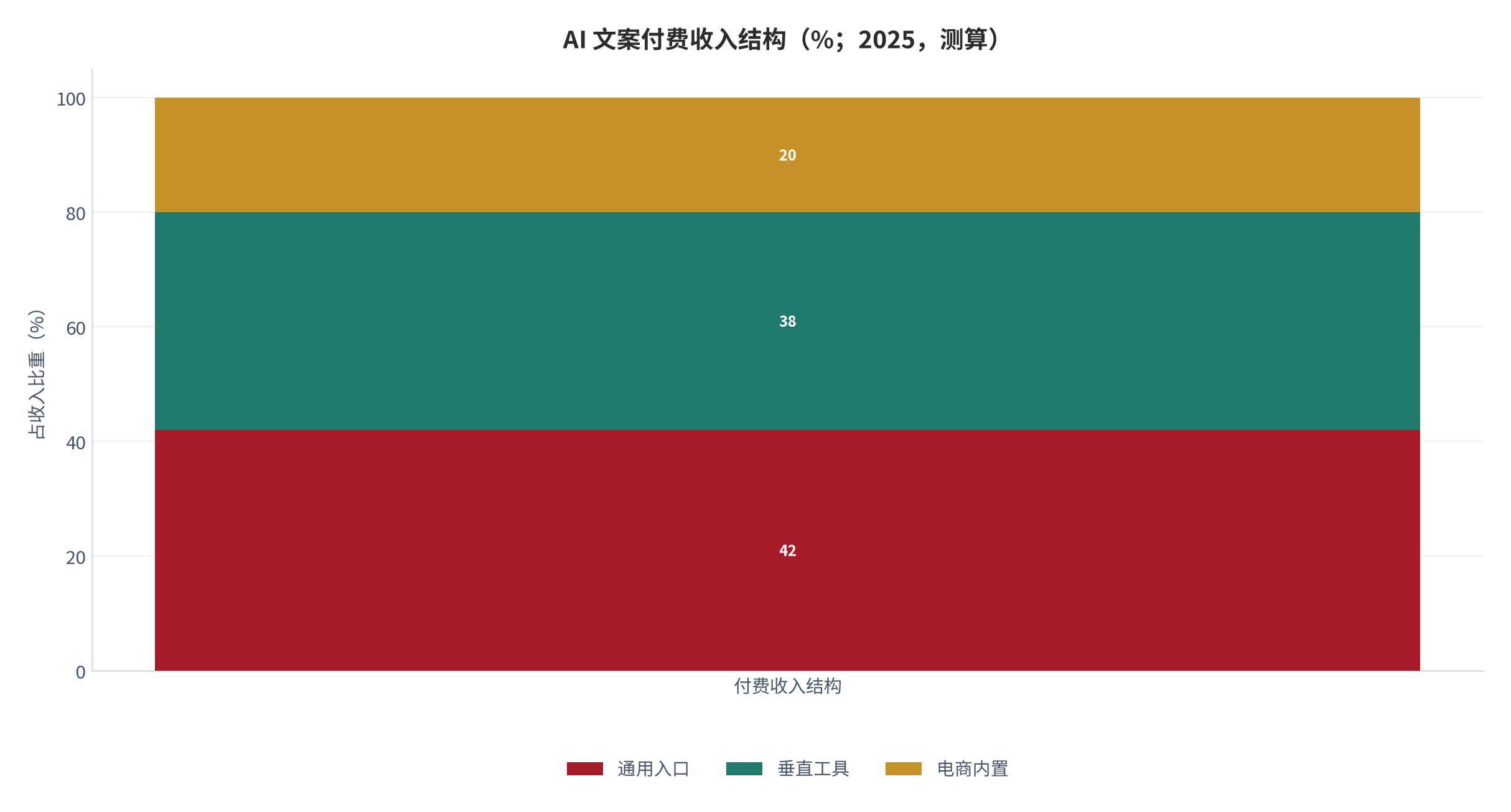 图 7:AI 文案付费收入结构(%;2025,测算)。通用入口 42%、垂直工具 38%、电商内置 20%。资料来源:测算