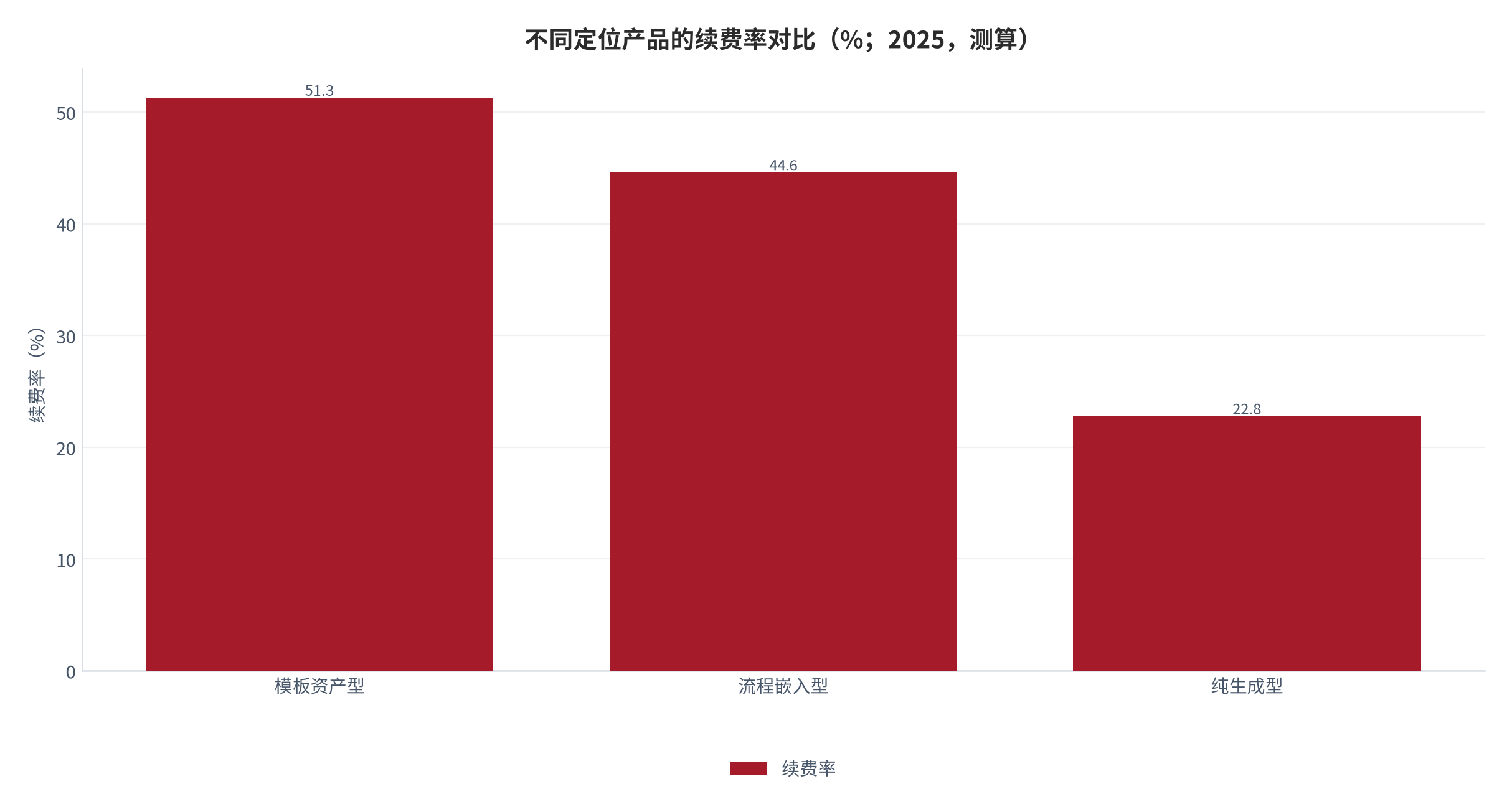 图 8:不同定位产品的续费率对比(%;2025,测算)。模板资产型 51.3%、流程嵌入型 44.6%、纯生成型 22.8%。资料来源:测算