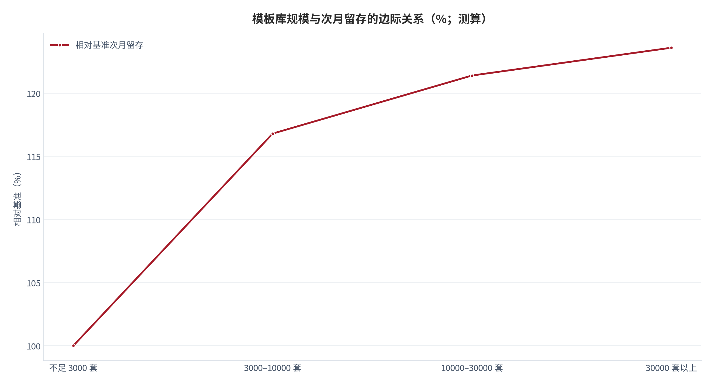 图 9:模板库规模与次月留存的边际关系(百分点;测算)。三千至一万套贡献大部分增益,之后边际递减。资料来源:测算