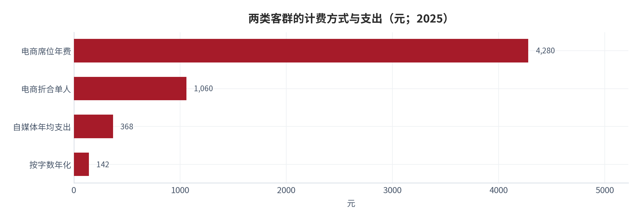 图 10：两类客群的计费方式与支出（元；2025）。电商席位 4,280元、折合单人 1,060元、自媒体按量 368元。资料来源：定价调研 [4]，测算