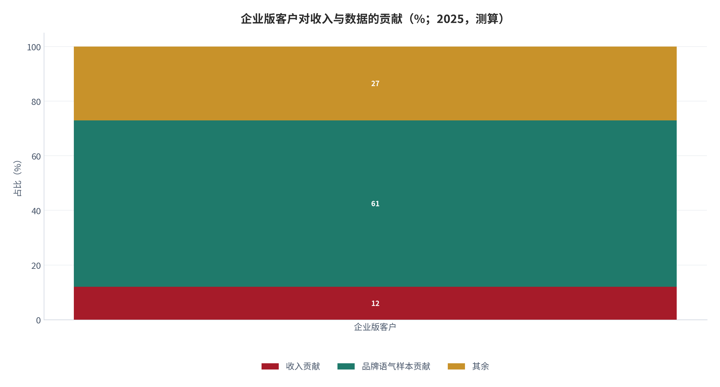 图 11:企业版客户对收入与数据的贡献(%;2025,测算)。收入贡献 12%、品牌样本贡献 61%。资料来源:测算