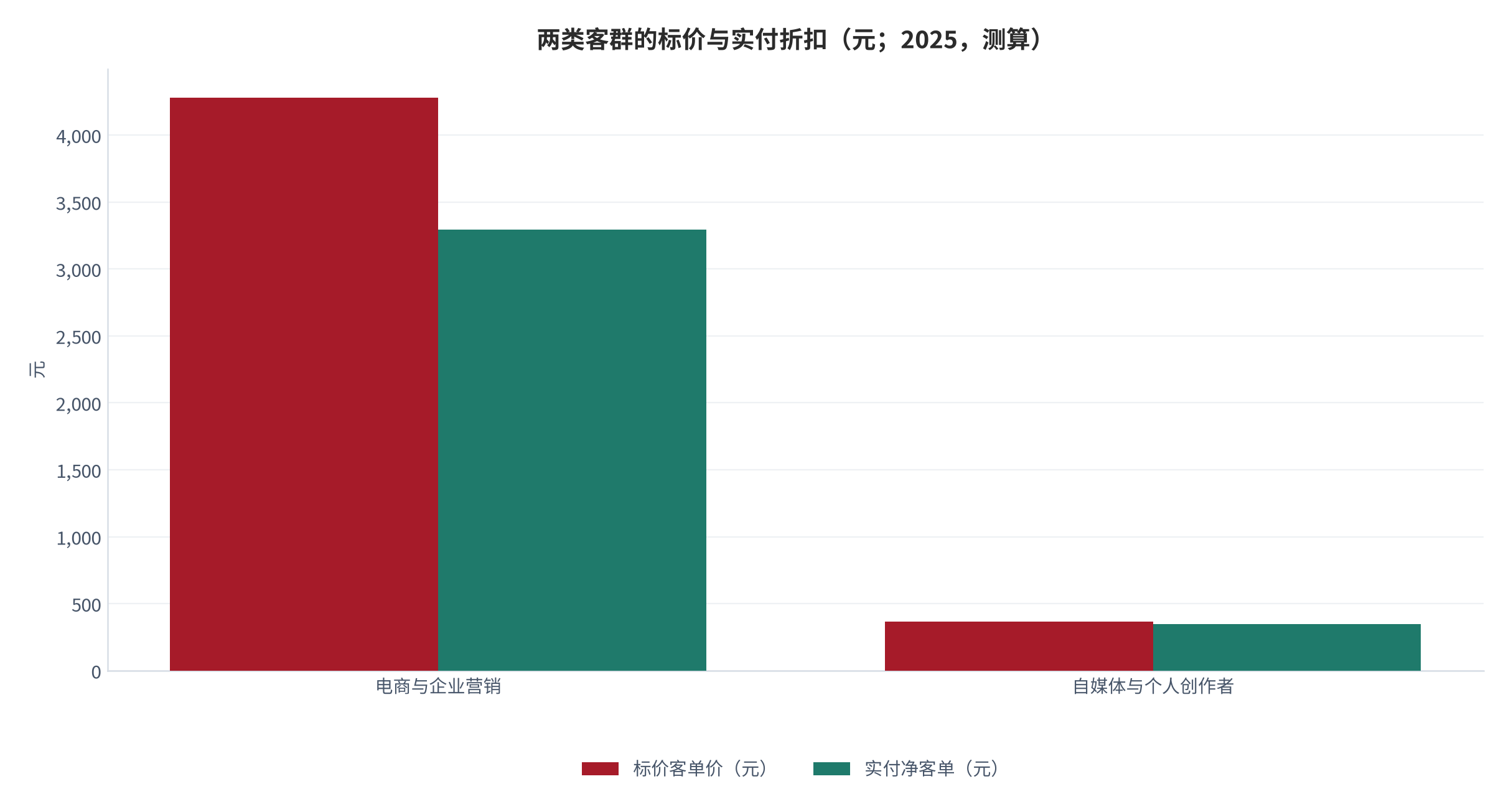图 12:两类客群的标价与实付折扣(%;2025,测算)。电商客群折扣 23%,自媒体客群折扣 6%。资料来源:测算