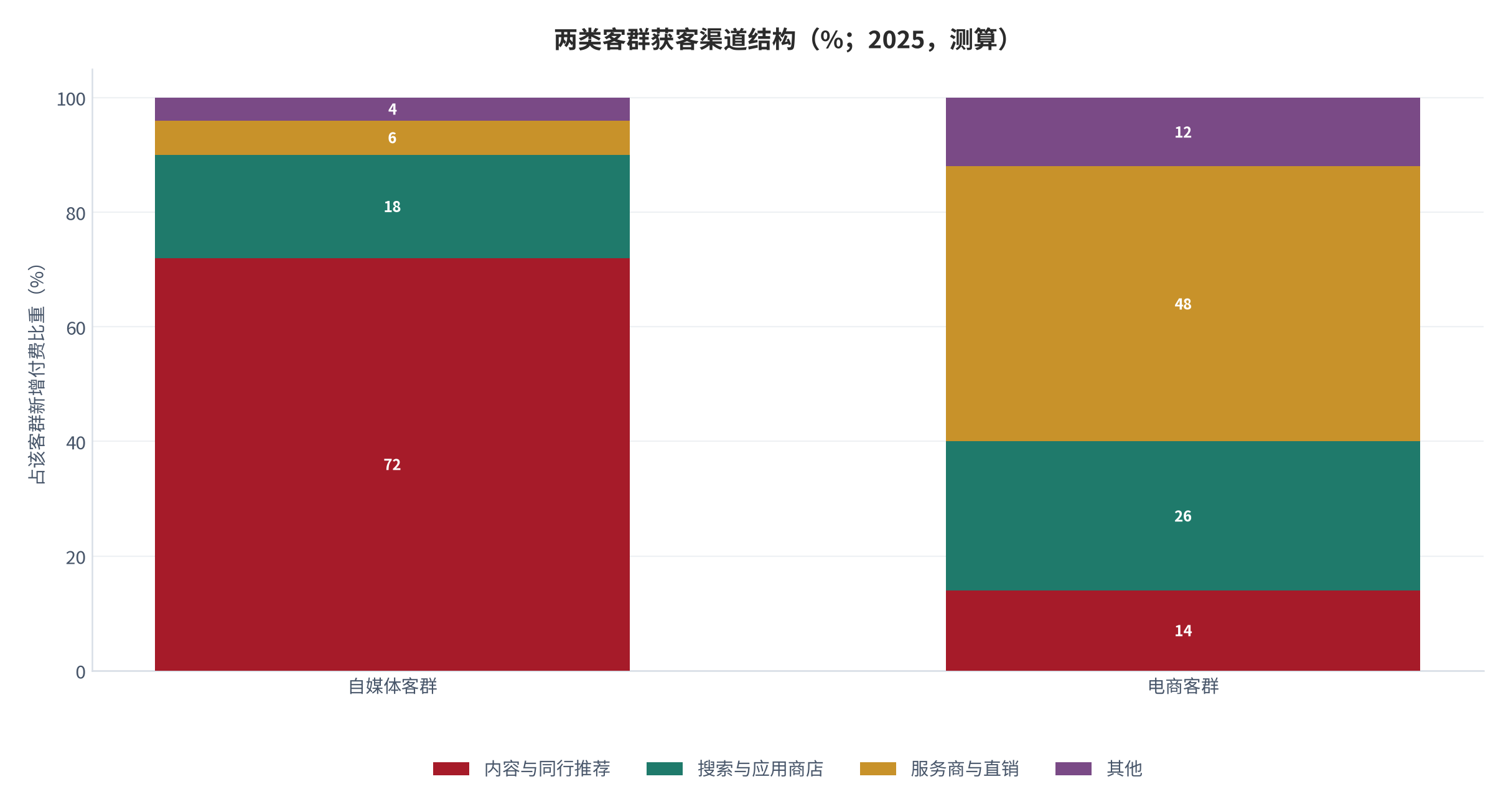 图 13:两类客群获客渠道结构(%;2025,测算)。自媒体依赖内容分发,电商依赖服务商与直销。资料来源:测算