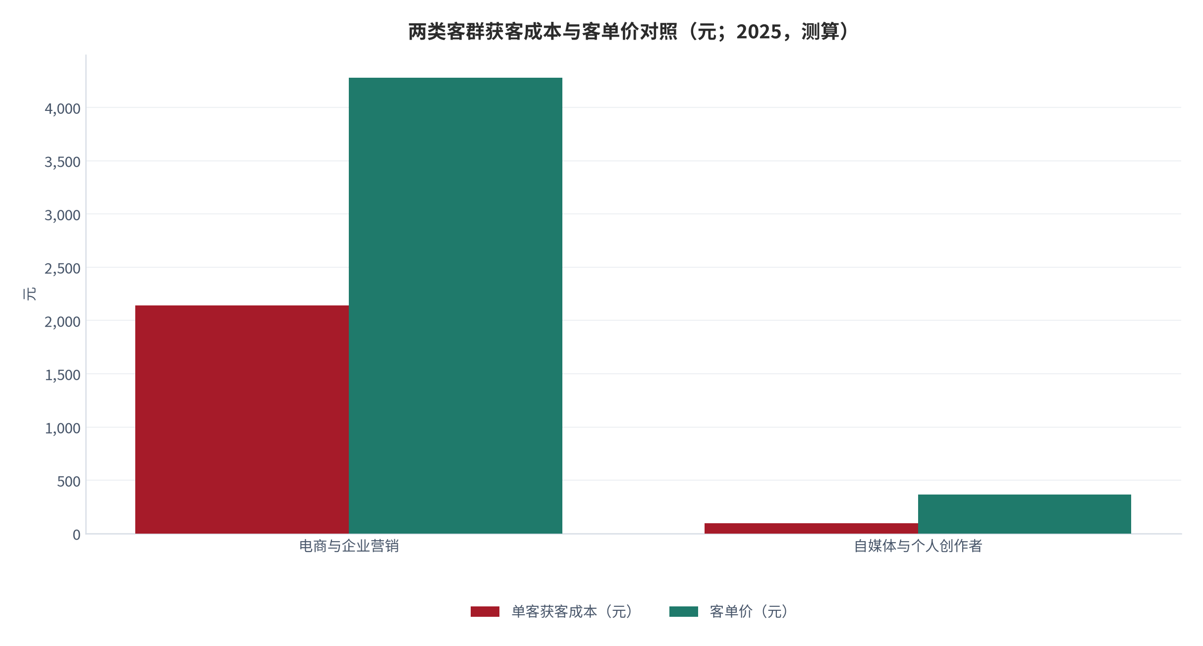 图 14:两类客群获客成本与客单价对照(元;2025,测算)。电商 2,140元获客 / 4,280元客单;自媒体 96元 / 368元。资料来源:测算