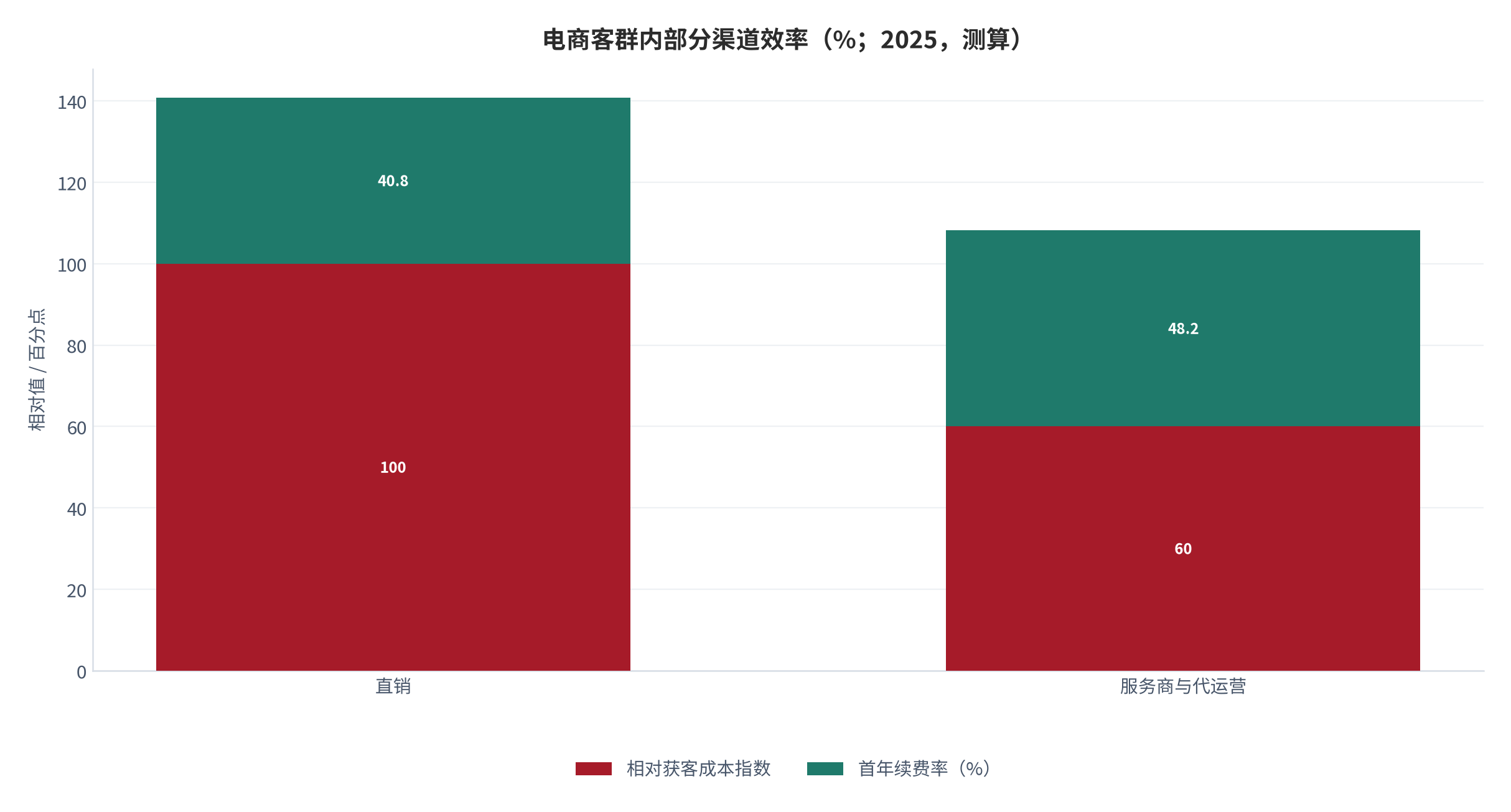 图 15:电商客群内部分渠道效率(%;2025,测算)。服务商渠道成本约为直销六成,首年续费率高 7.4 个百分点。资料来源:测算