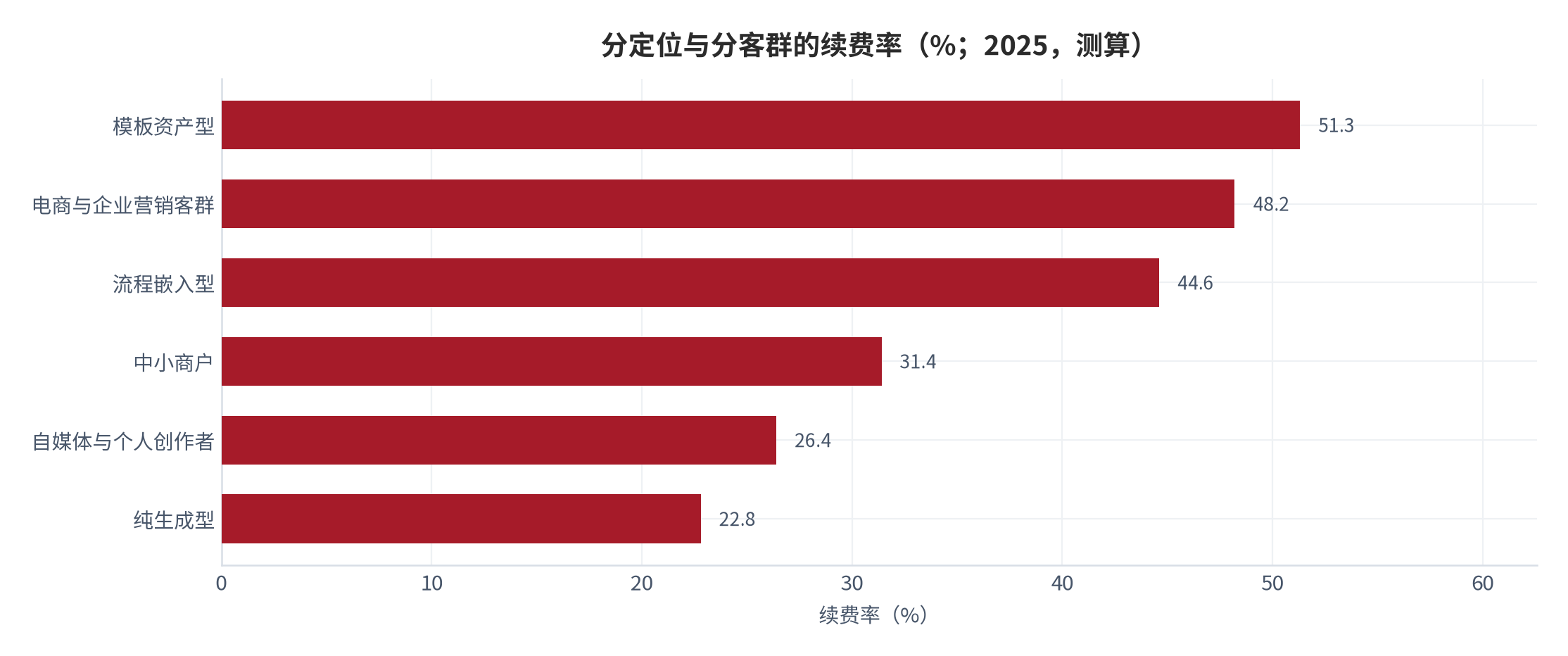 图 16：分定位与分客群的续费率（%；2025，测算）。模板资产型 51.3%、电商客群 48.2%、流程嵌入 44.6%。资料来源：续费口径 [5]