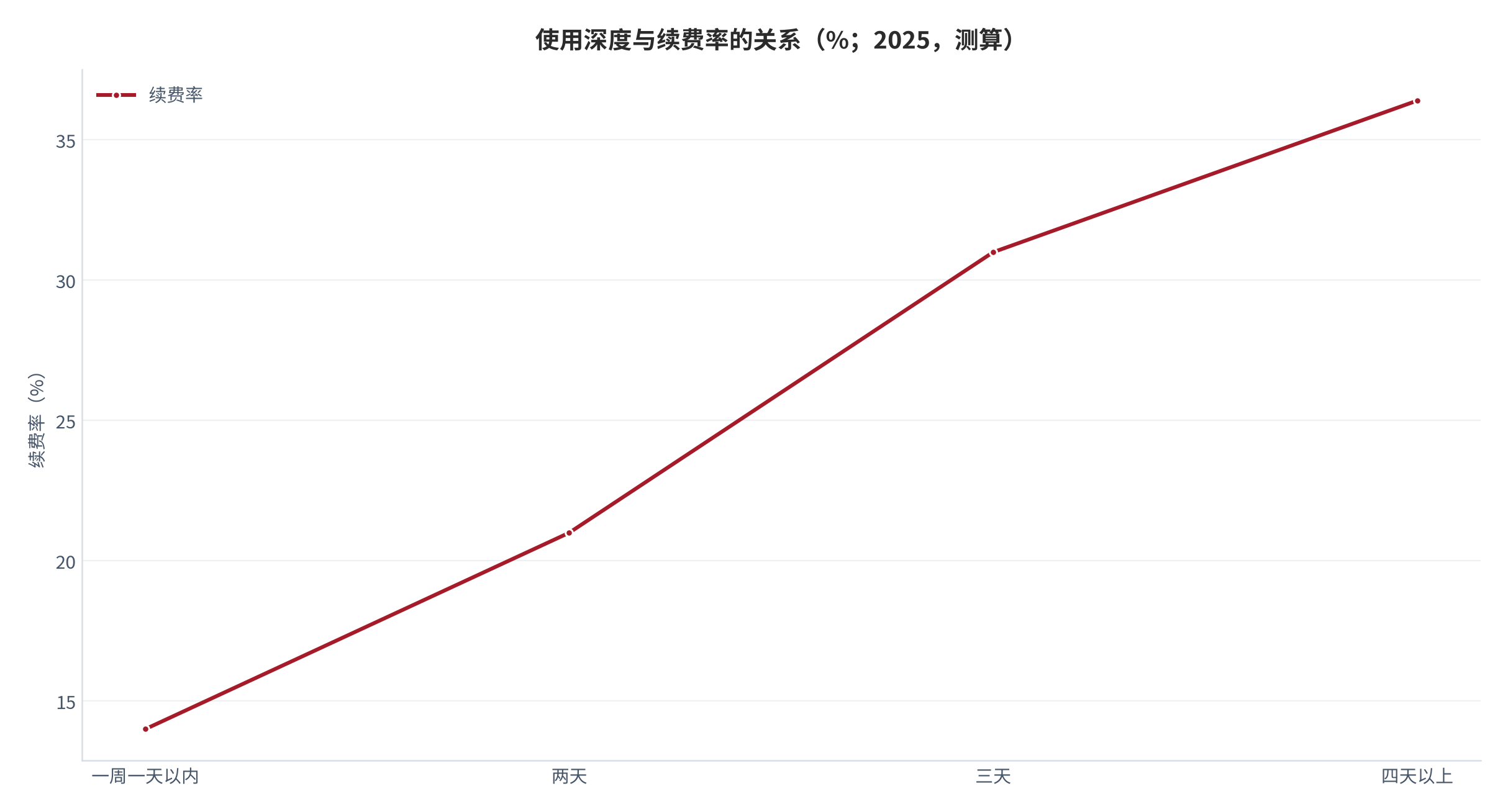 图 17:使用深度与续费率的关系(%;2025,测算)。周均四天以上客户续费率为低频客户的 2.6 倍。资料来源:测算