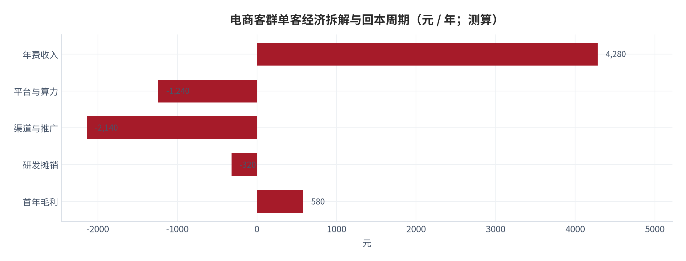 图 18:电商客群单客经济拆解与回本周期(元 / 年;测算)。首年毛利约 580元、两年累计约 940元、获客 2,140元。资料来源:测算