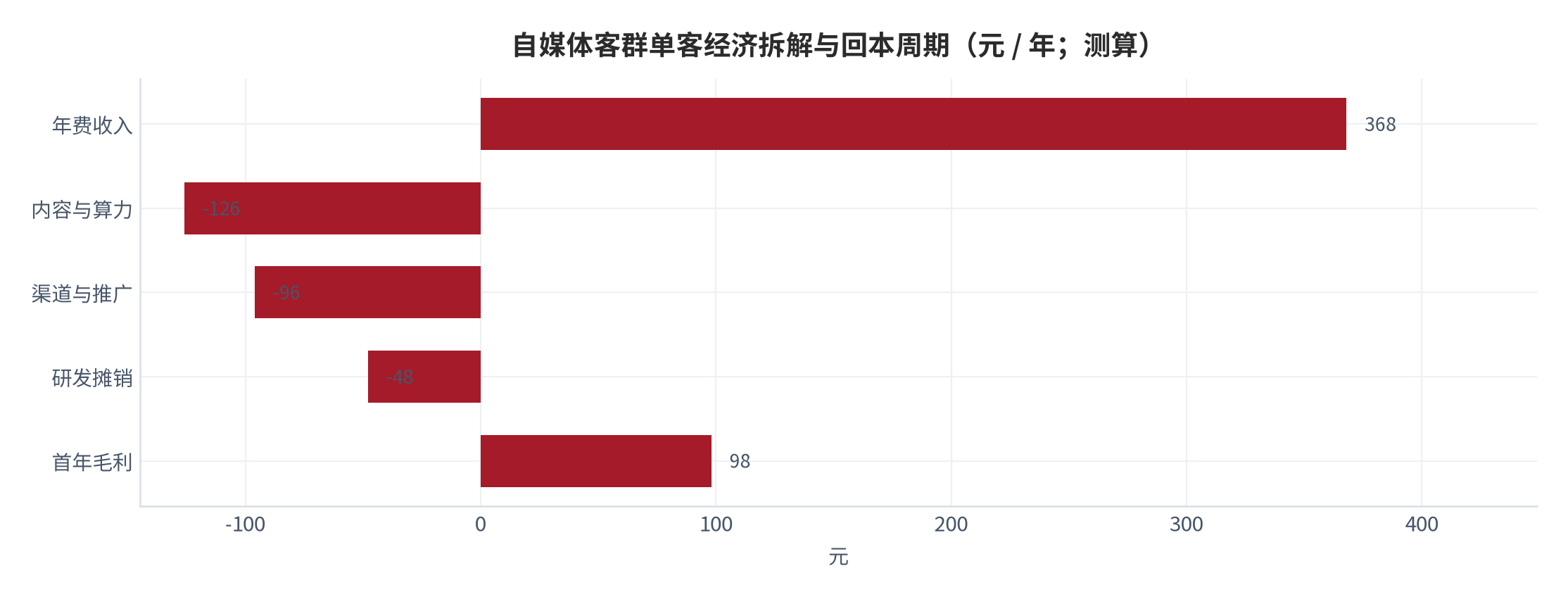 图 19:自媒体客群单客经济与回本周期(元 / 年;测算)。首年毛利约 98元、两年累计约 124元、获客 96元。资料来源:测算