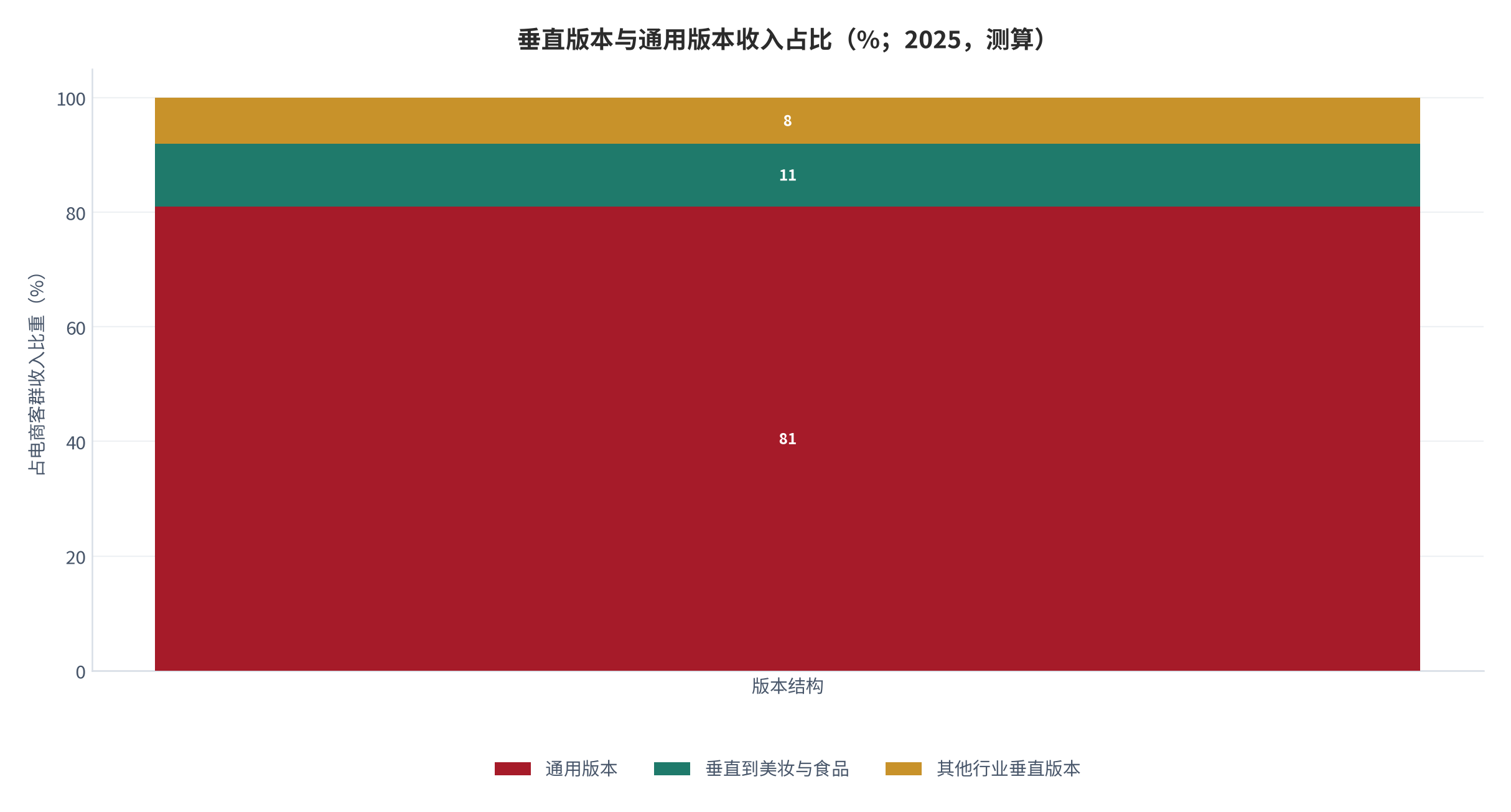 图 21:垂直版本与通用版本收入占比(%;2025,测算)。通用版本占八成以上,垂直版本 19%。资料来源:测算