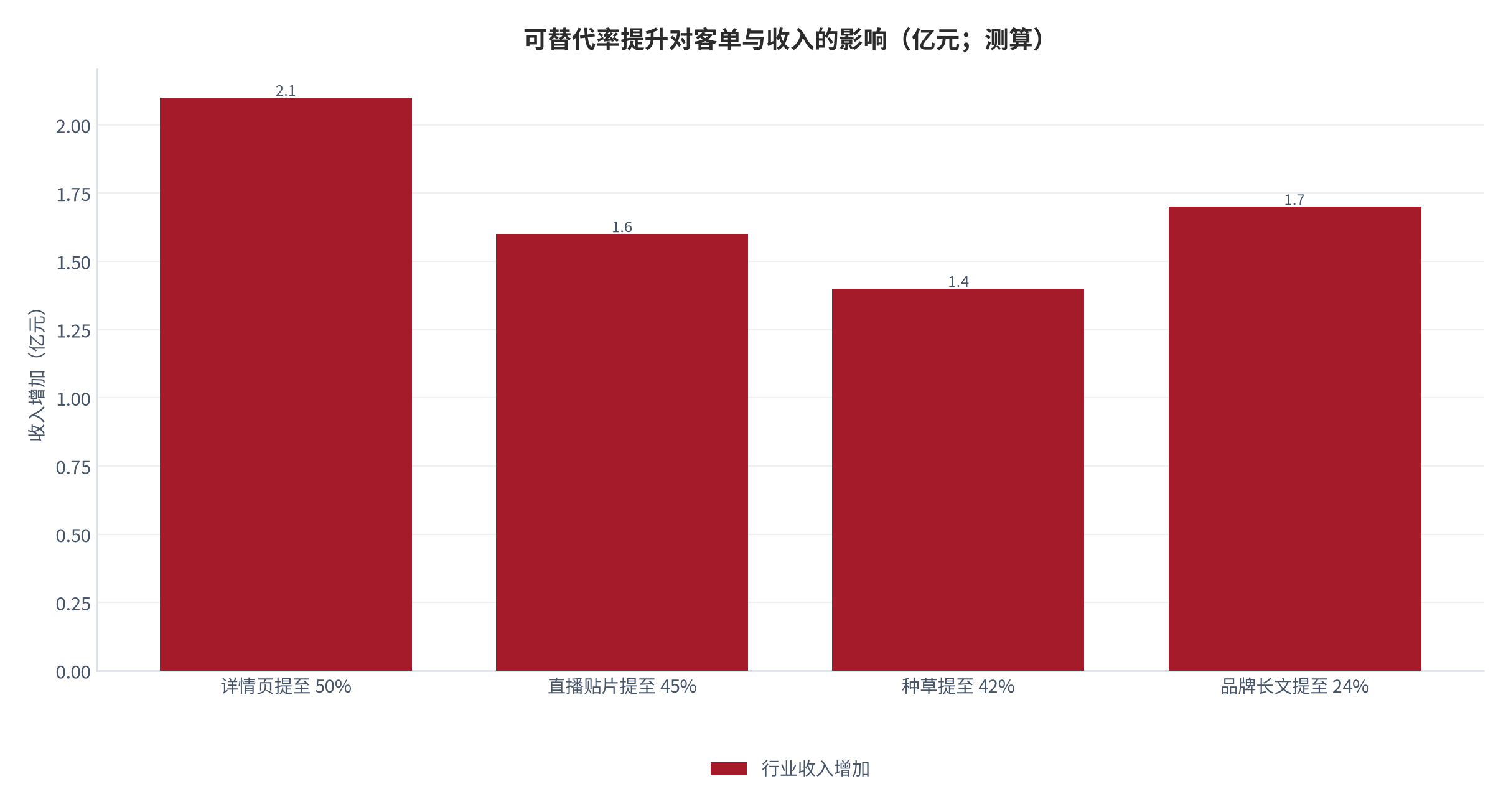 图 23:可替代率提升对客单与收入的影响(%;测算)。详情页提升至 50% 带动收入增加约 2.1 亿元。资料来源:测算