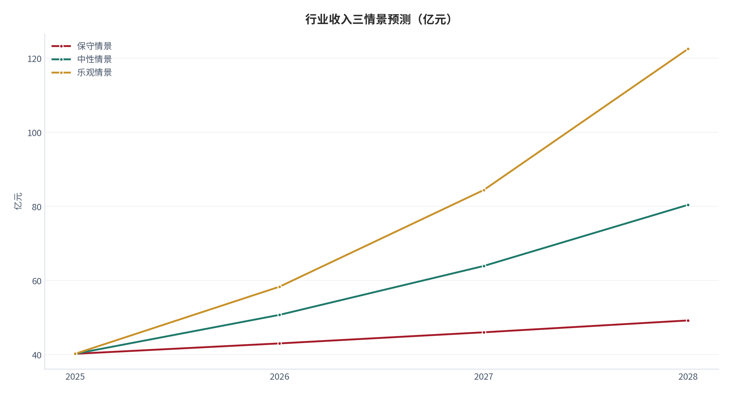 图 24:行业收入三情景预测(亿元;2025–2028)。基数 40.2 亿元(测算),三年年均增速分别取 7% / 26% / 45%。资料来源:测算