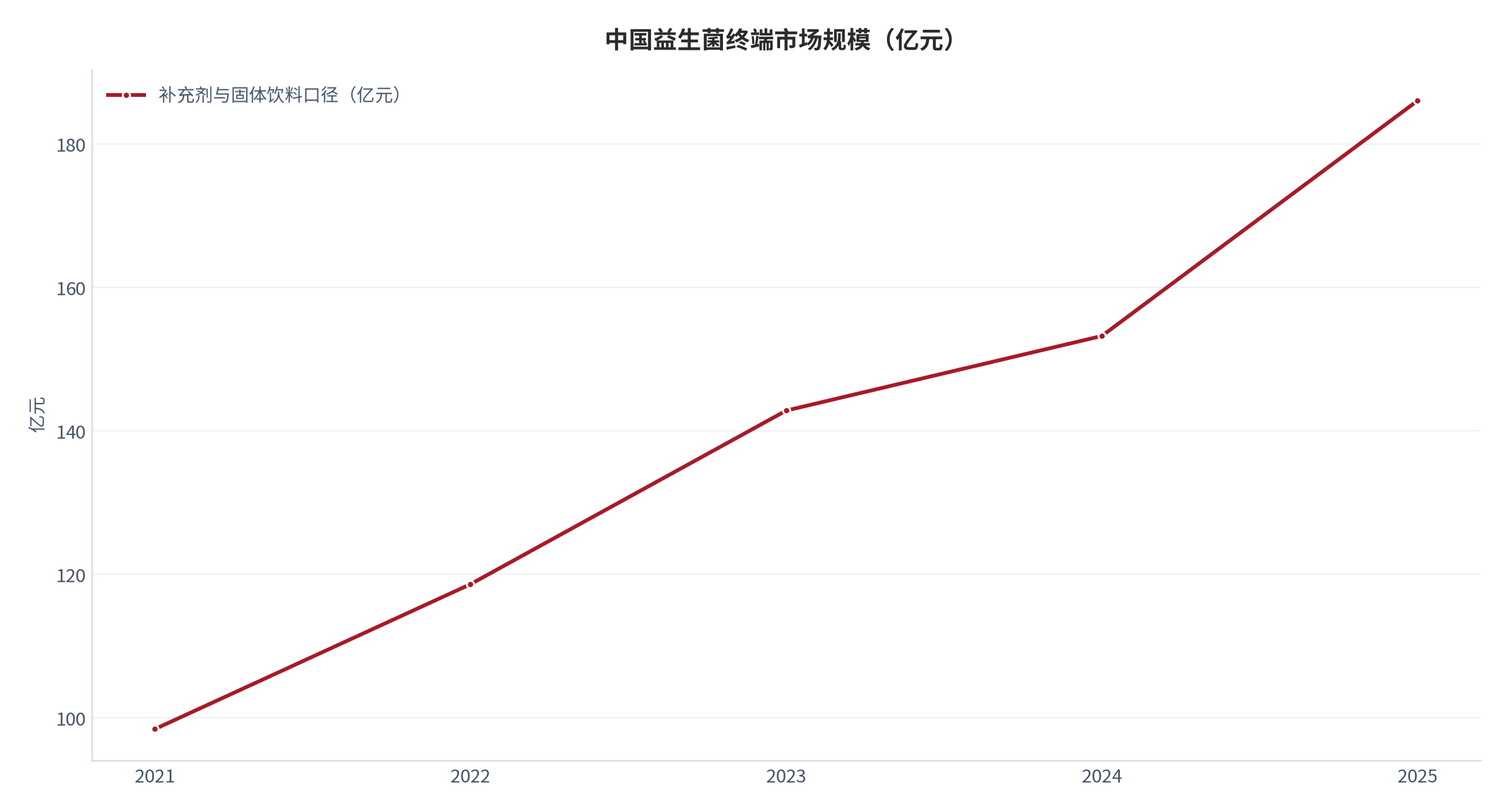 图 1：中国益生菌终端市场规模与增速（亿元 / %；2021–2025）。2025 年规模 186亿元，同比 +21.4%。资料来源：机构测算转引 [1]