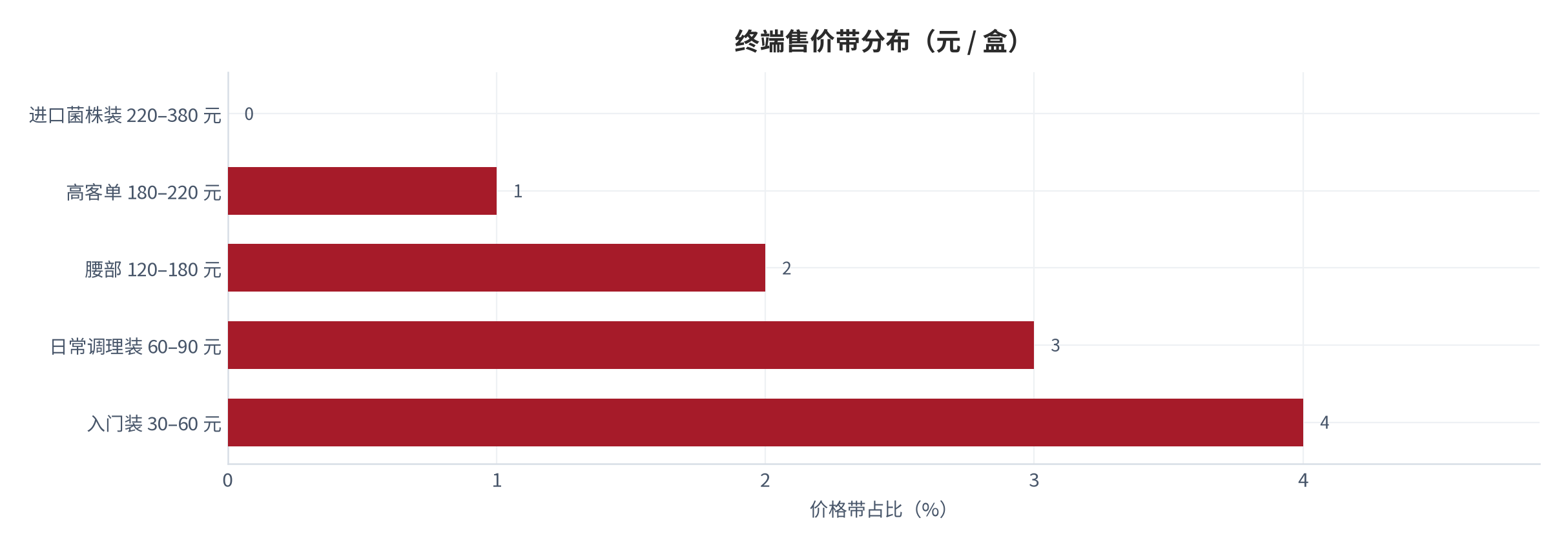 图 2：终端售价带分布（元 / 盒；2025，测算）。96元为线上单次购买平均金额，价格带呈双峰结构。资料来源：测算，对账基准 [6]