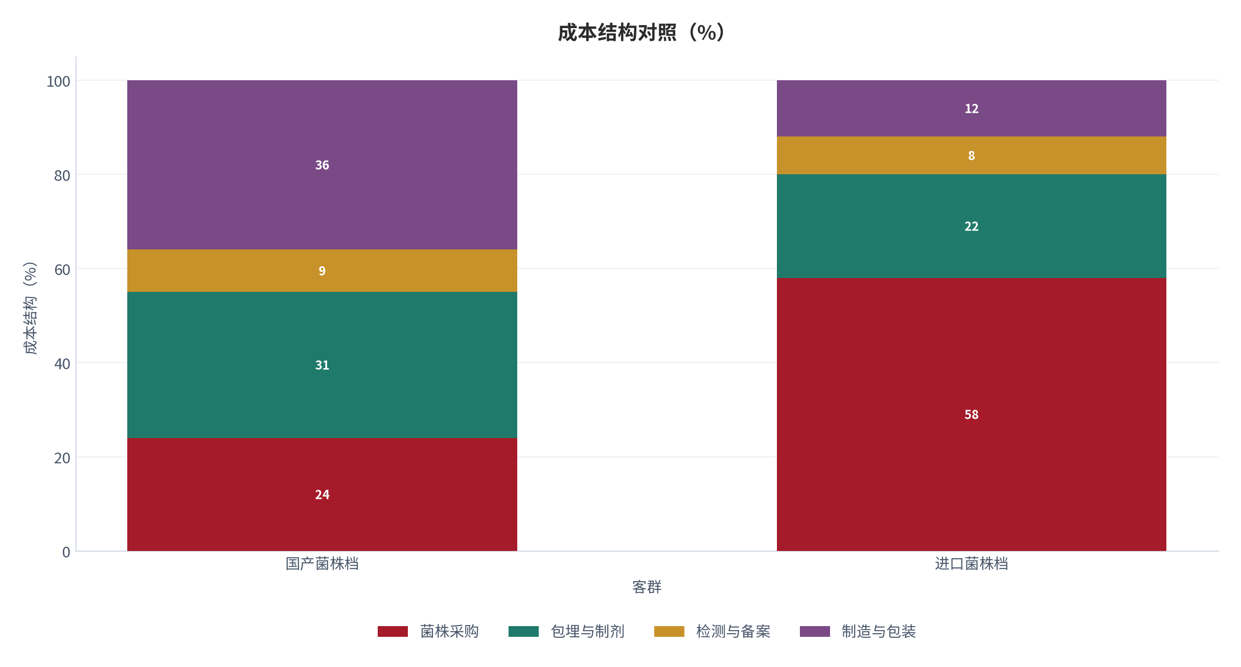图 4：成本结构对照（%；2025，测算）。进口菌株档菌株采购占 58%，国产菌株档占 24%。资料来源：测算，对账基准 [4]