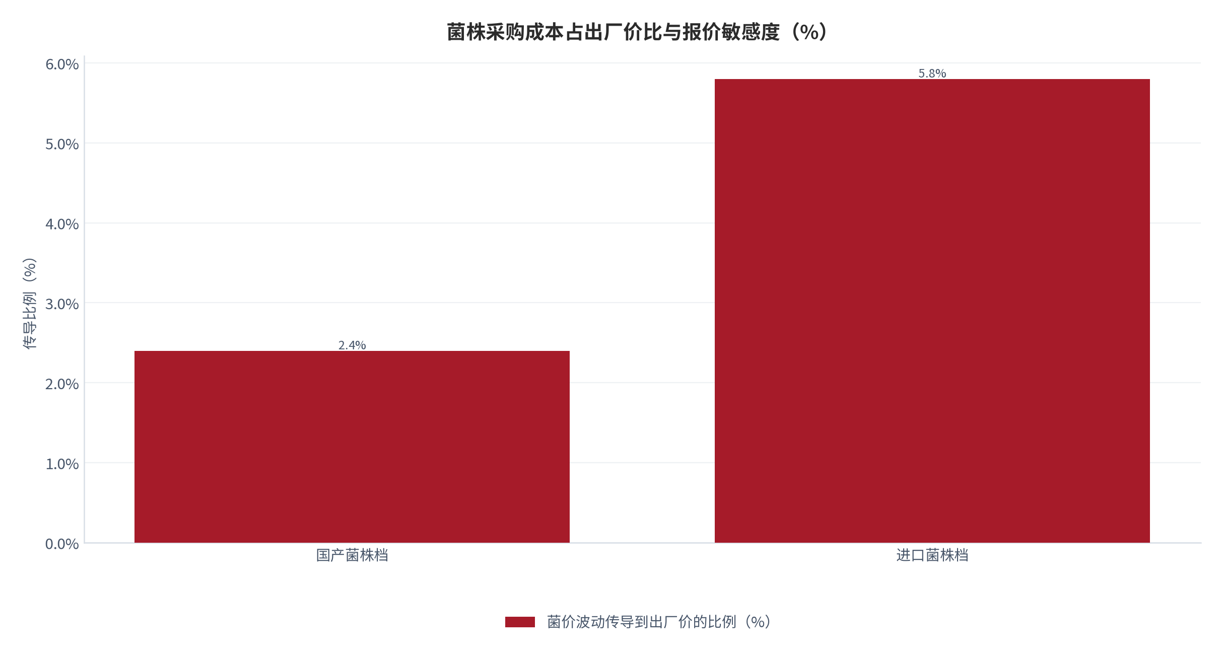 图 5：菌株采购成本占出厂价比与报价敏感度（%；2025，测算）。进口档敏感度 5.8%，国产档 2.4%。资料来源：测算，锚定成本结构调研 [4]