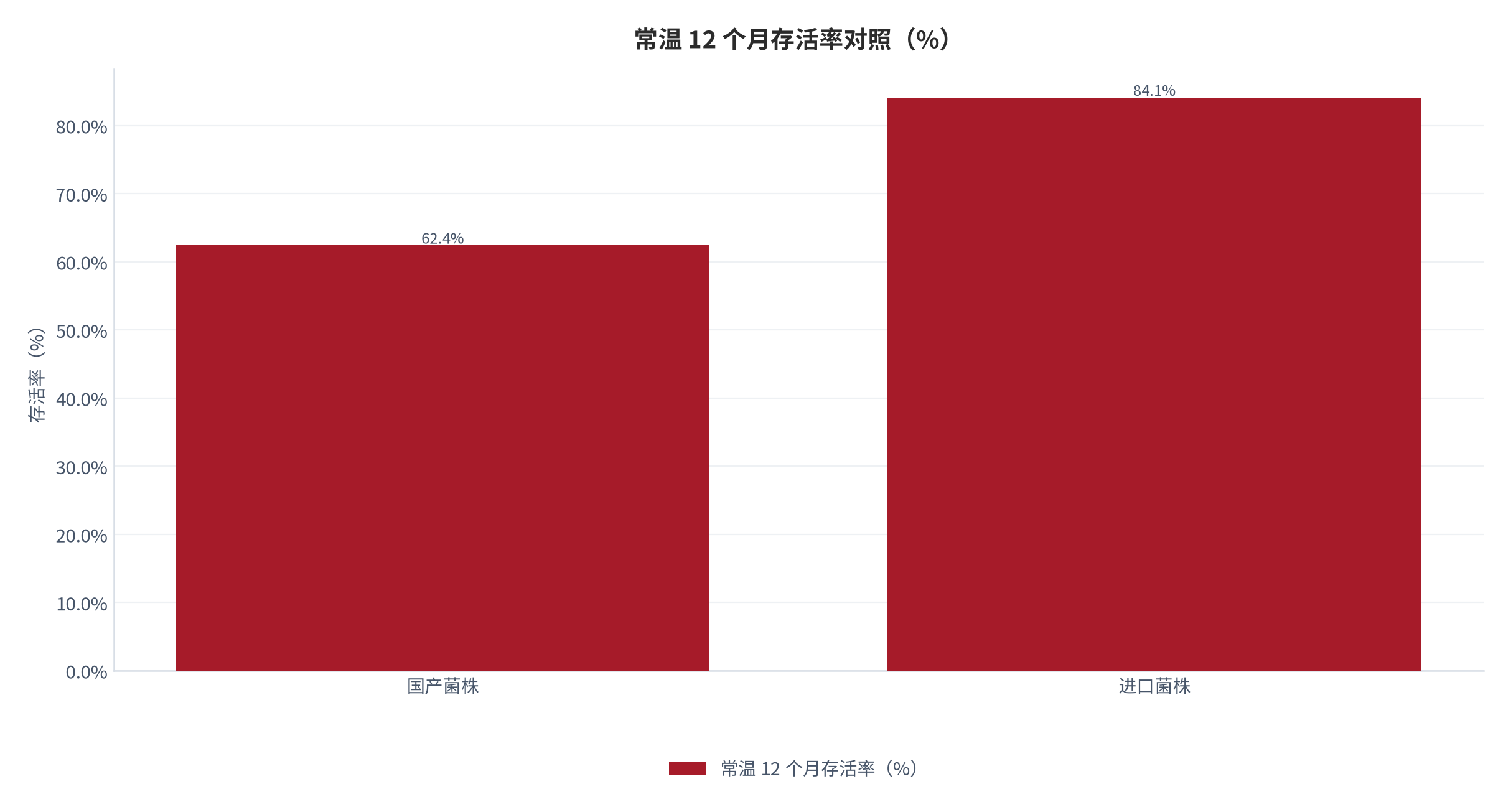 图 6：常温 12 个月存活率对照（%；2025）。国产菌株 62.4%，进口菌株 84.1%，差 21.7 个百分点。资料来源：工艺与稳定性实测转引 [5]