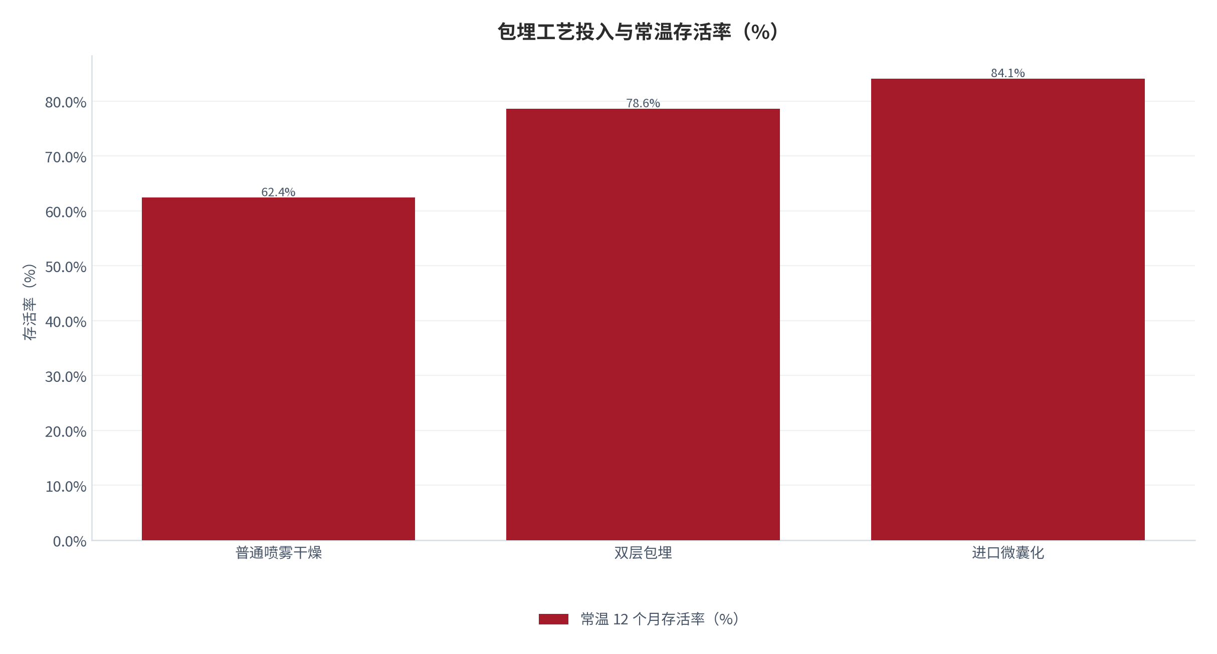 图 7：包埋工艺投入与常温存活率（%；2025，测算）。普通喷雾干燥 62.4%，双层包埋 78.6%，进口微囊化 84.1%。资料来源：测算，锚定工艺口径 [5]