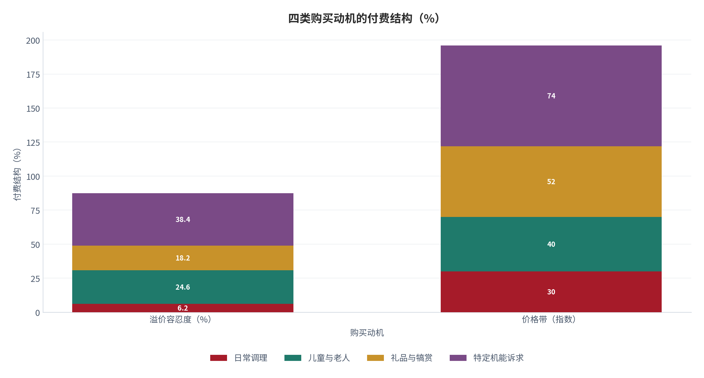 图 8：四类购买动机的付费结构（%；2025，测算）。特定机能诉求档愿意为带验证菌株号多付 38.4%。资料来源：测算，对账基准 [6]