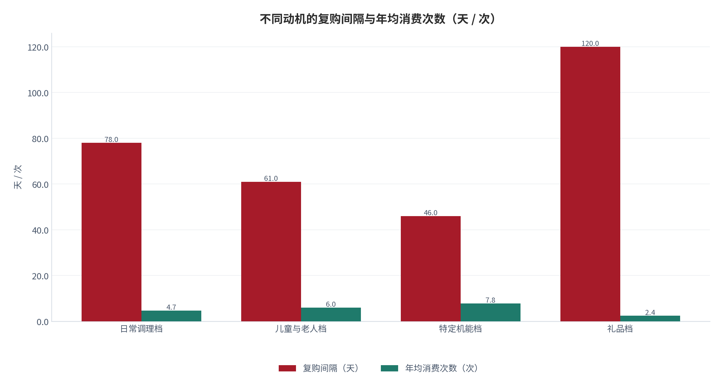 图 9：不同动机的复购间隔与年均消费次数（天 / 次；2025，测算）。日常调理档 78天 / 4.7 次，特定机能档 46 天 / 7.8 次。资料来源：测算，锚定复购调研 [6]