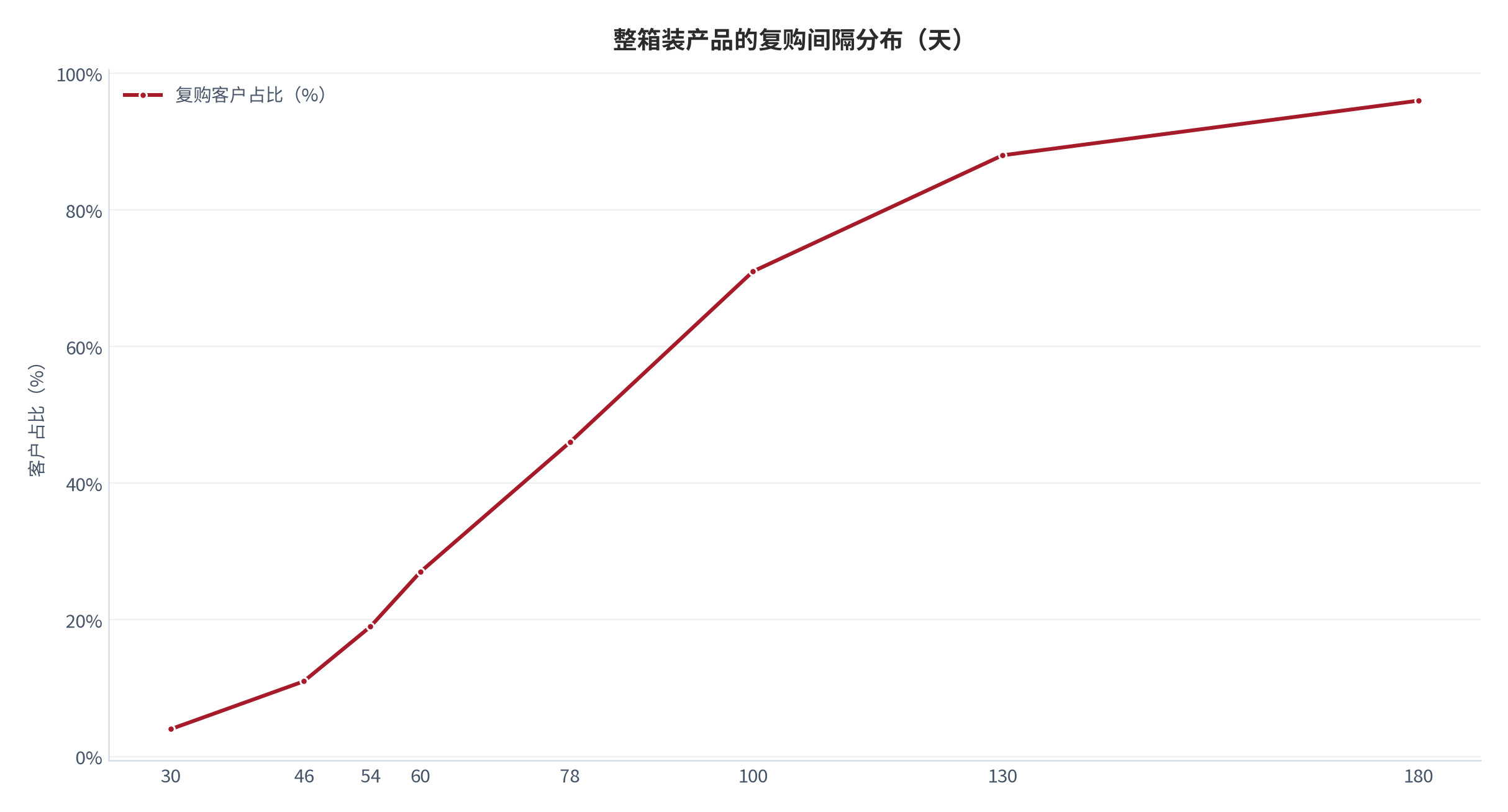图 10：整箱装产品的复购间隔分布（天；2025，测算）。中位数 78天，长尾集中在 120 天以上。资料来源：测算，锚定复购调研 [6]