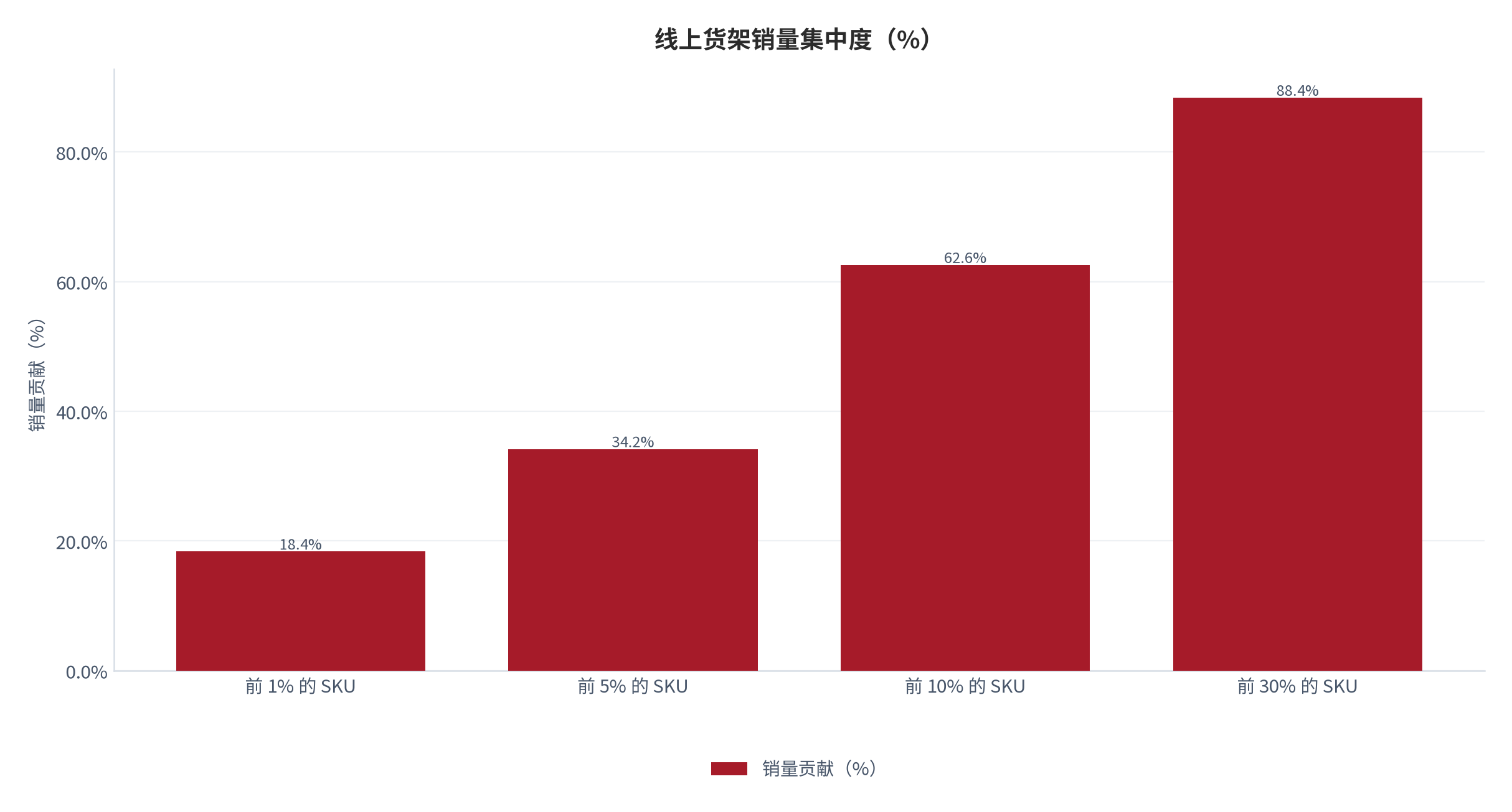 图 11：销量集中度（%；2025，测算）。前 1% 的 SKU 贡献 18.4% 销量，前 10% 贡献 62.6%。资料来源：测算，锚定货架统计 [10]