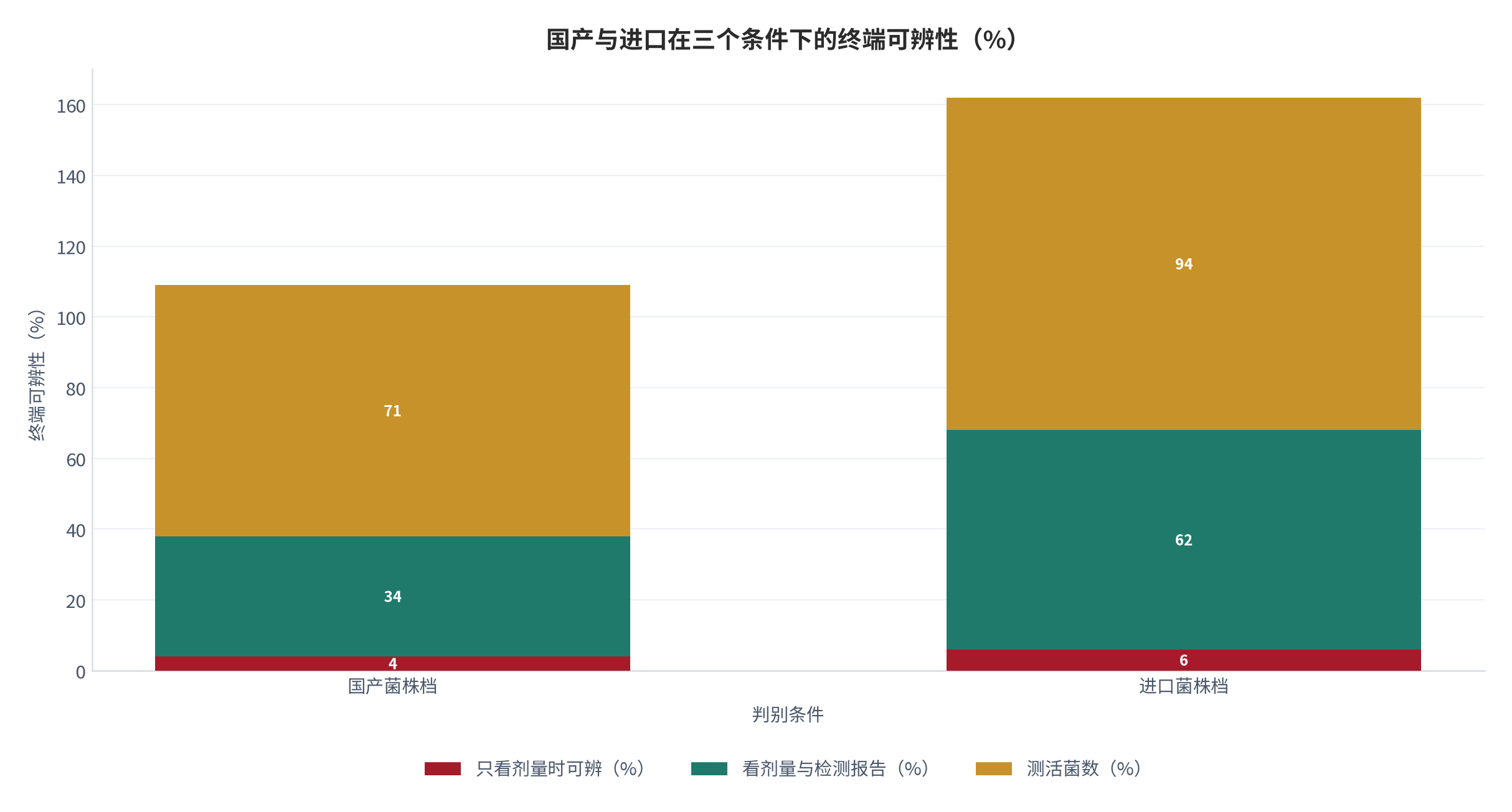 图 12：国产与进口在三个条件下的终端可辨性（%；2025，测算）。不测活菌数、不看检测报告、只看剂量时，差距几乎不可辨。资料来源：测算，锚定工艺口径 [5]