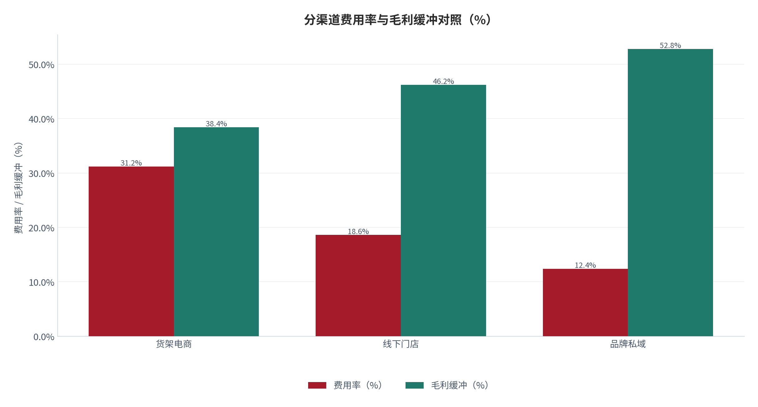 图 13：分渠道费用率与毛利缓冲对照（%；2025，测算）。货架电商费用率 31.2%，私域 12.4%，线下门店 18.6%。资料来源：测算，对账基准 [8][12]