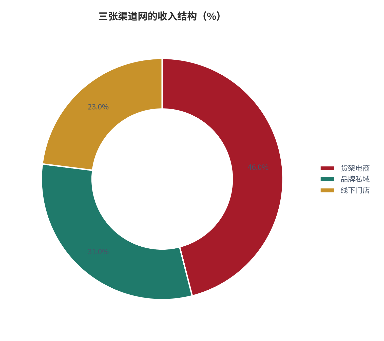 图 14：三张渠道网的收入结构（%；2025，测算）。货架 46%、私域 31%、线下门店 23%。资料来源：测算，对账基准 [8]