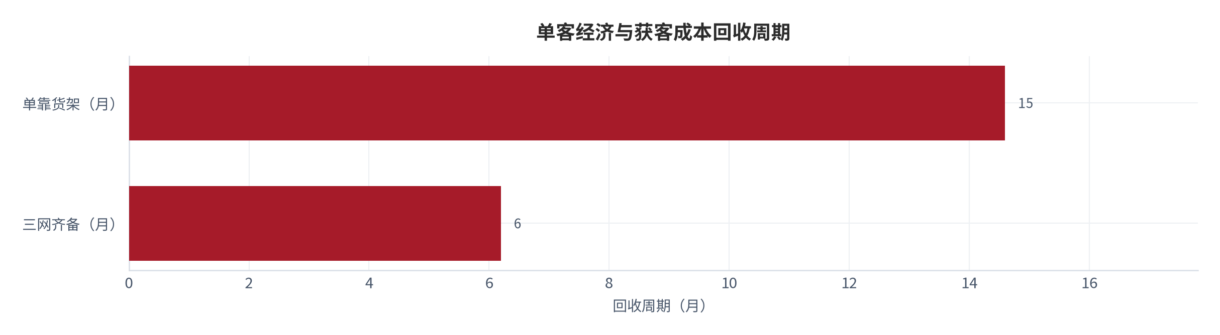 图 15：单客经济与获客成本回收周期（元 / 月；测算）。单靠货架 14.6 个月回收，三网齐备 6.2 个月。资料来源：测算，锚定单客经济测算 [13]