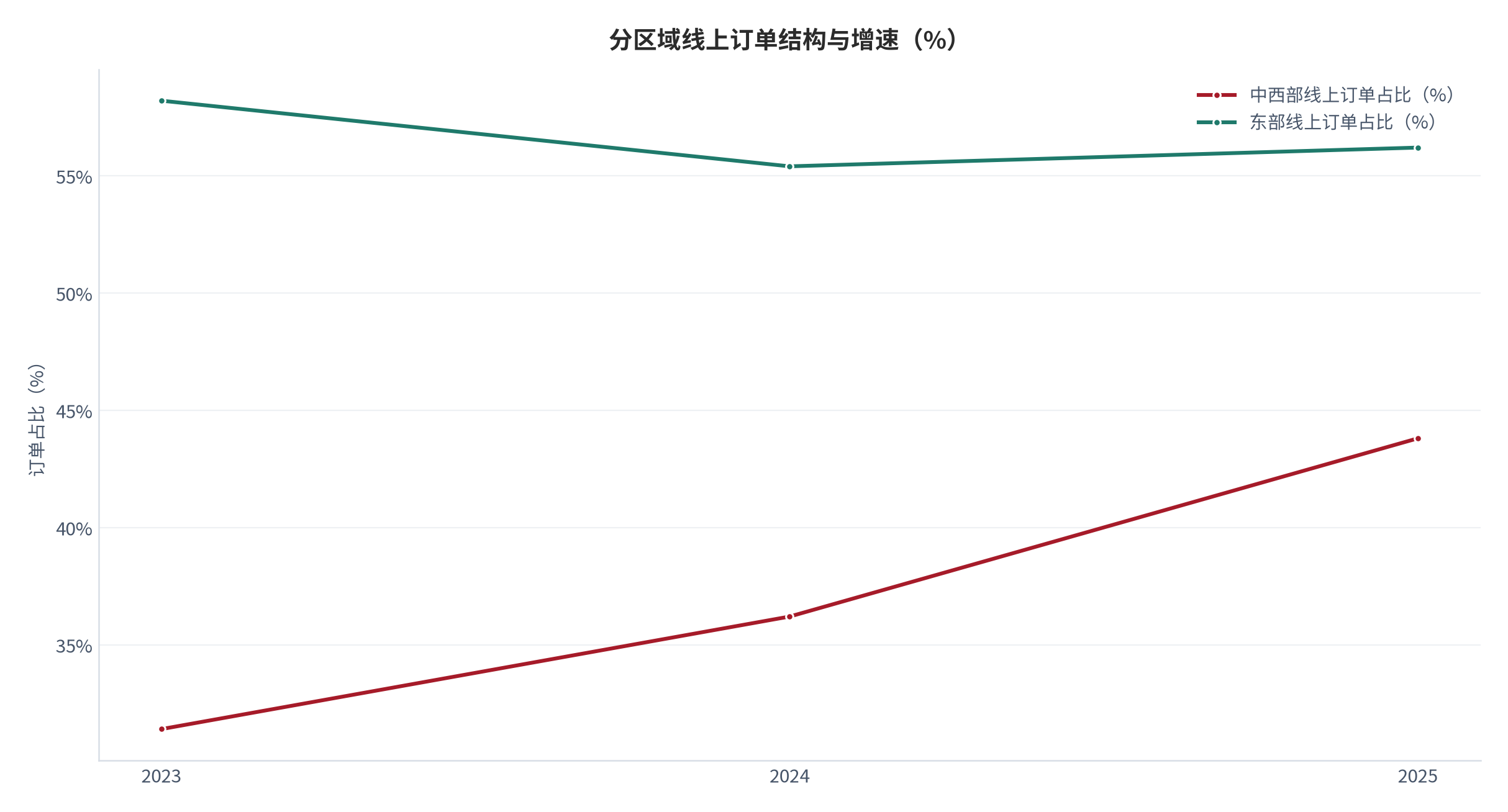 图 16：分区域线上订单结构与增速（% / %；2023–2025，测算）。中西部年复合增速 34.2%，东部 21.8%。资料来源：测算，锚定区域销售调研 [14]