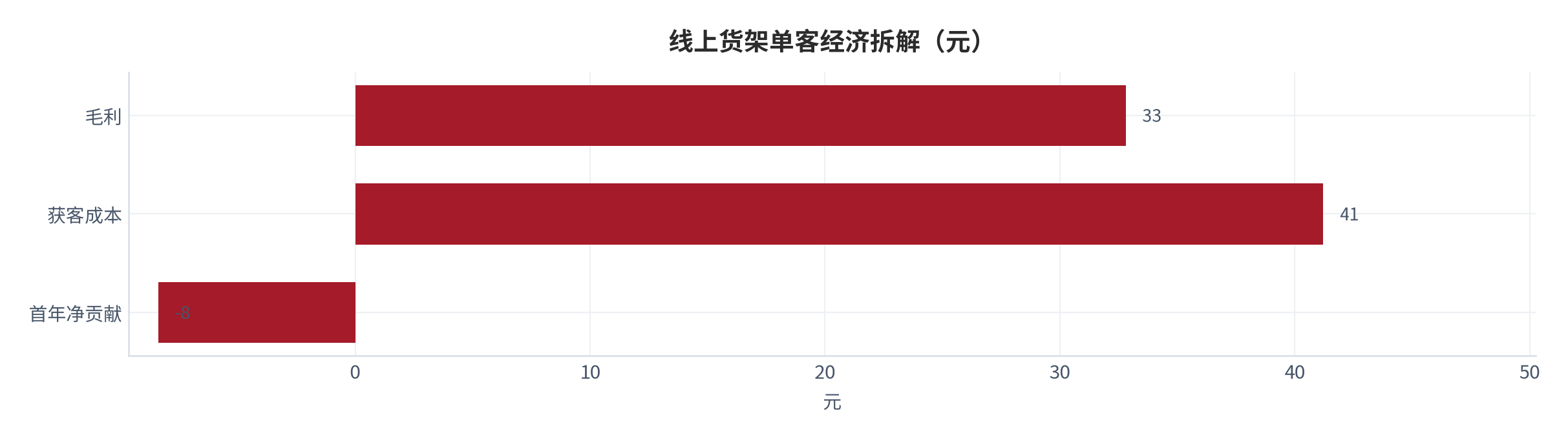 图 17：线上货架单客经济拆解（元；2025，测算）。毛利 32.8 元、获客成本 41.2 元、首年净亏 8.4 元。资料来源：测算，锚定单客经济测算 [13]