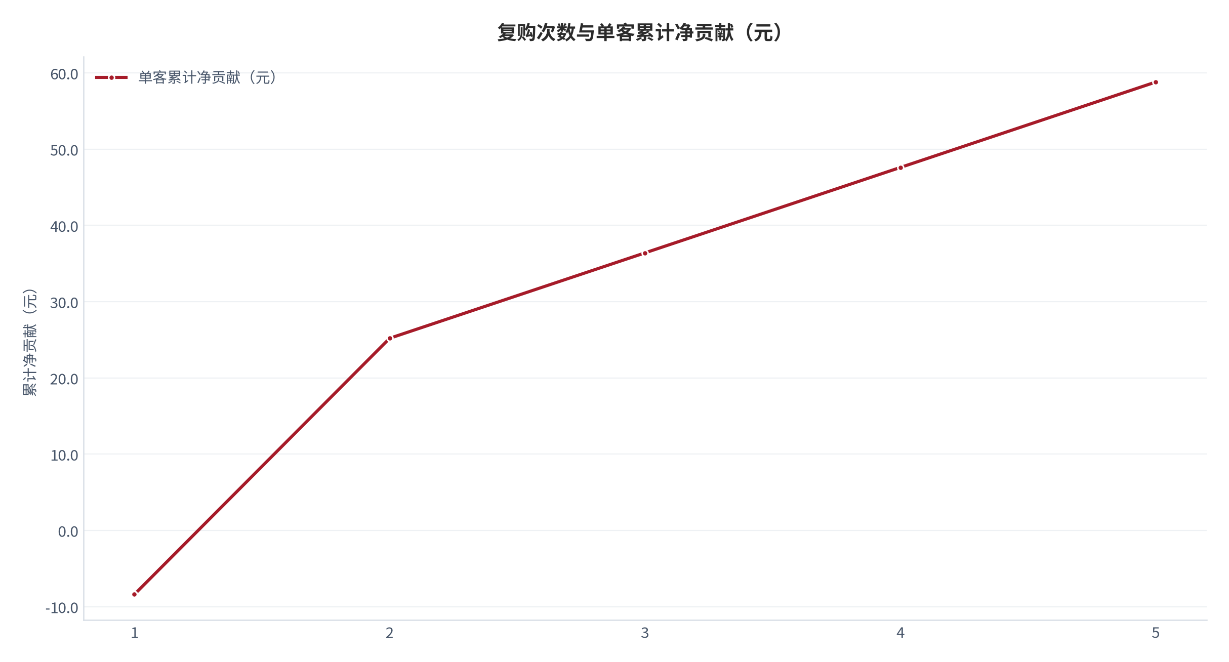 图 18：复购次数与单客累计净贡献（元；2025，测算）。成交 1 次净亏 8.4 元，成交 4 次累计净贡献 47.6 元。资料来源：测算，锚定单客经济测算 [13]
