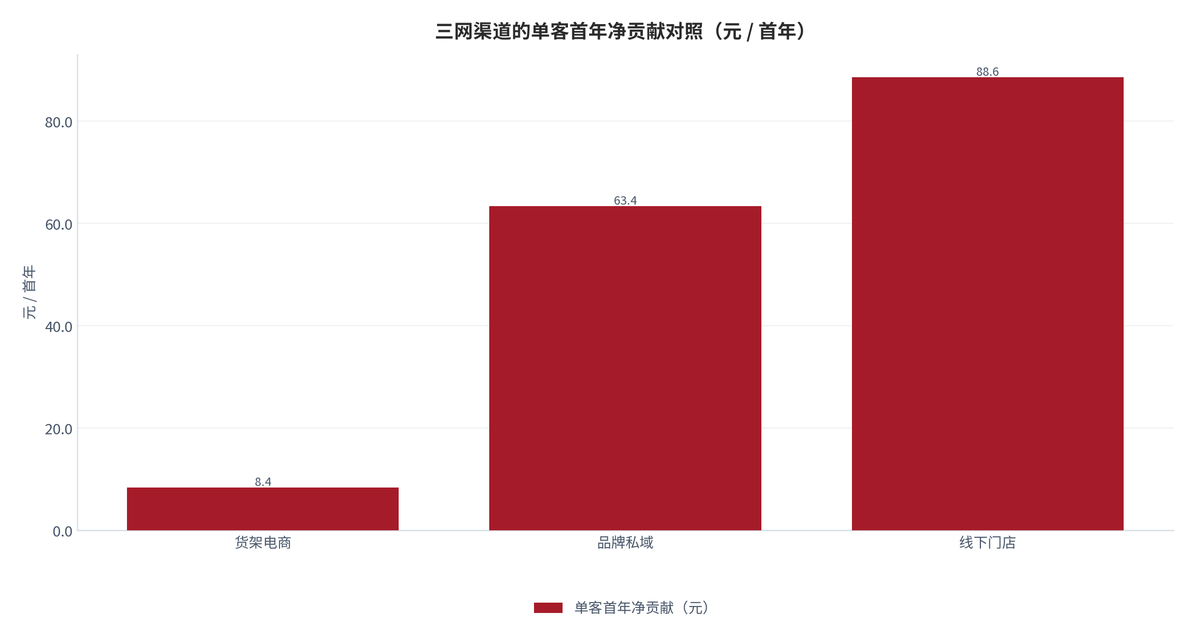 图 19：三网渠道的单客首年净贡献对照（元 / 首年；2025，测算）。货架 8.4 元、私域 63.4 元、门店 88.6 元。资料来源：测算，锚定单客经济测算 [13]