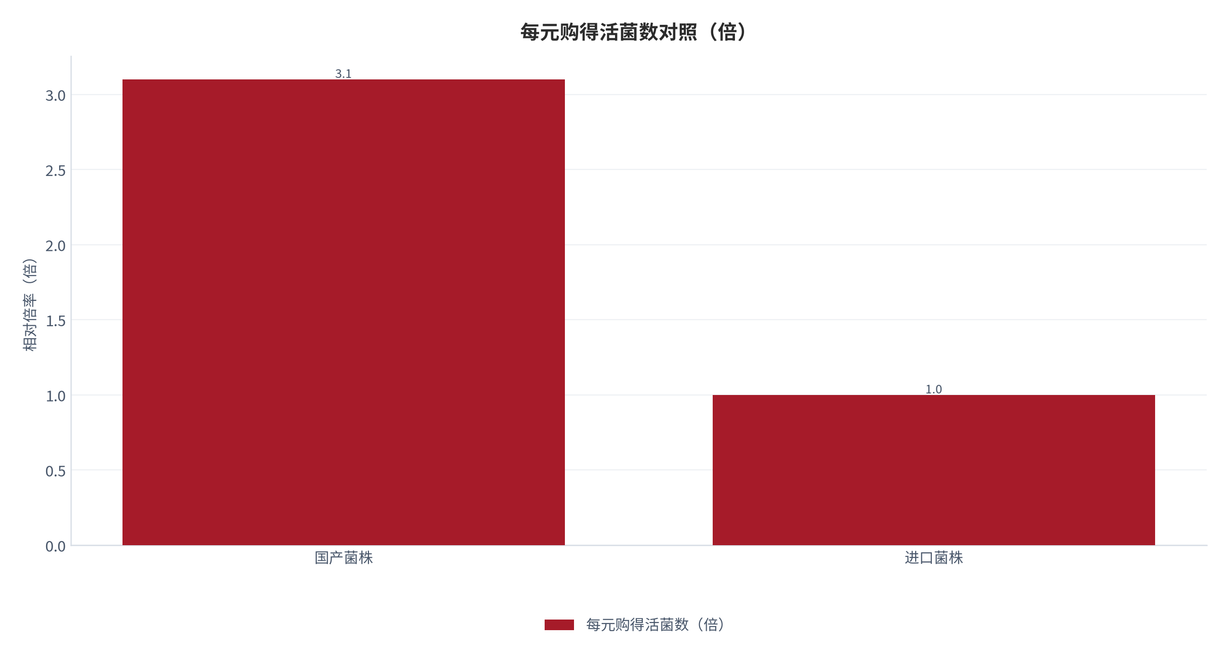 图 20：每元购得活菌数对照（亿CFU / 元；2025，测算）。国产菌株 3.1 倍于进口菌株。资料来源：测算，对账基准 [3][5]