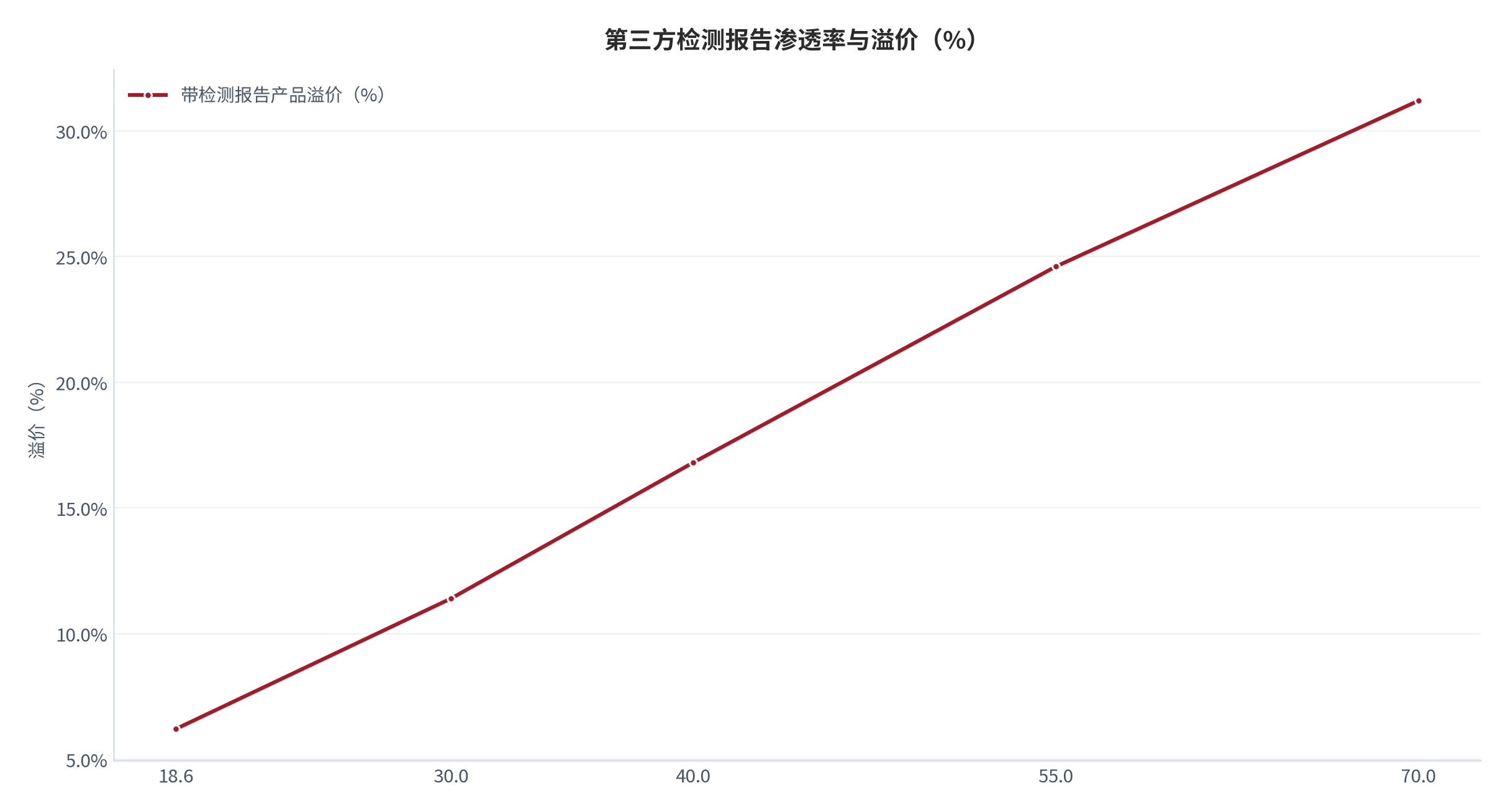 图 21：第三方检测报告渗透率与溢价（% / %；测算）。渗透率 18.6% 时溢价 6.2%，渗透率 55% 时溢价 24.6%。资料来源：测算，锚定信息透明度测算 [9]