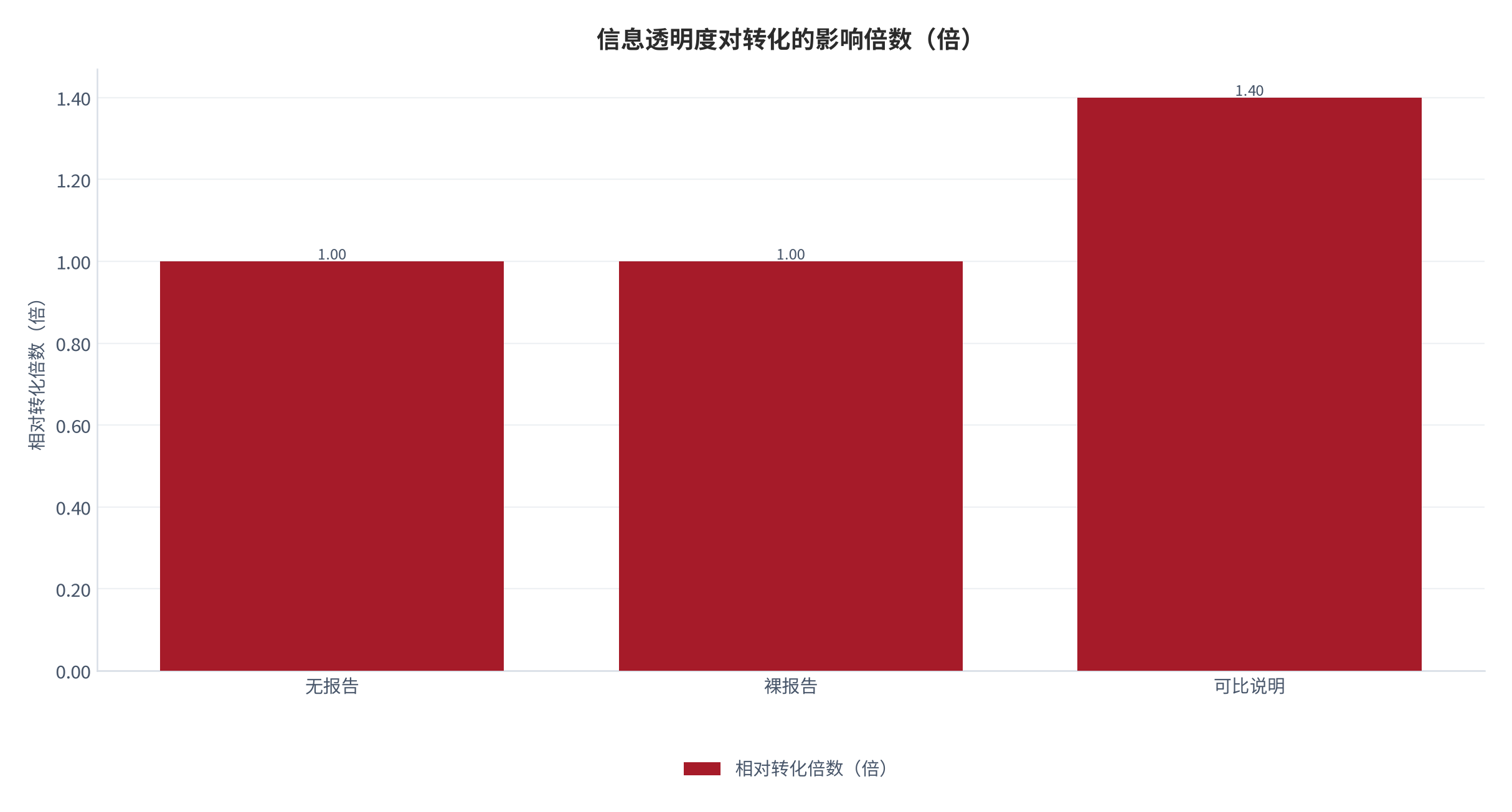 图 22：信息透明度对转化的影响倍数（倍；2025，测算）。可比说明带来 1.4 倍转化提升。资料来源：测算，锚定信息透明度测算 [9]