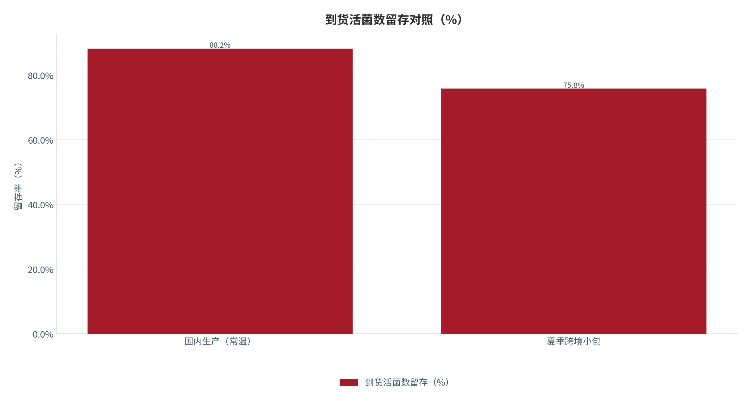图 23：到货活菌数留存对照（%；2025，测算）。国内生产 88.2%，夏季跨境小包 75.8%。资料来源：测算，锚定工艺与流通调研 [5]