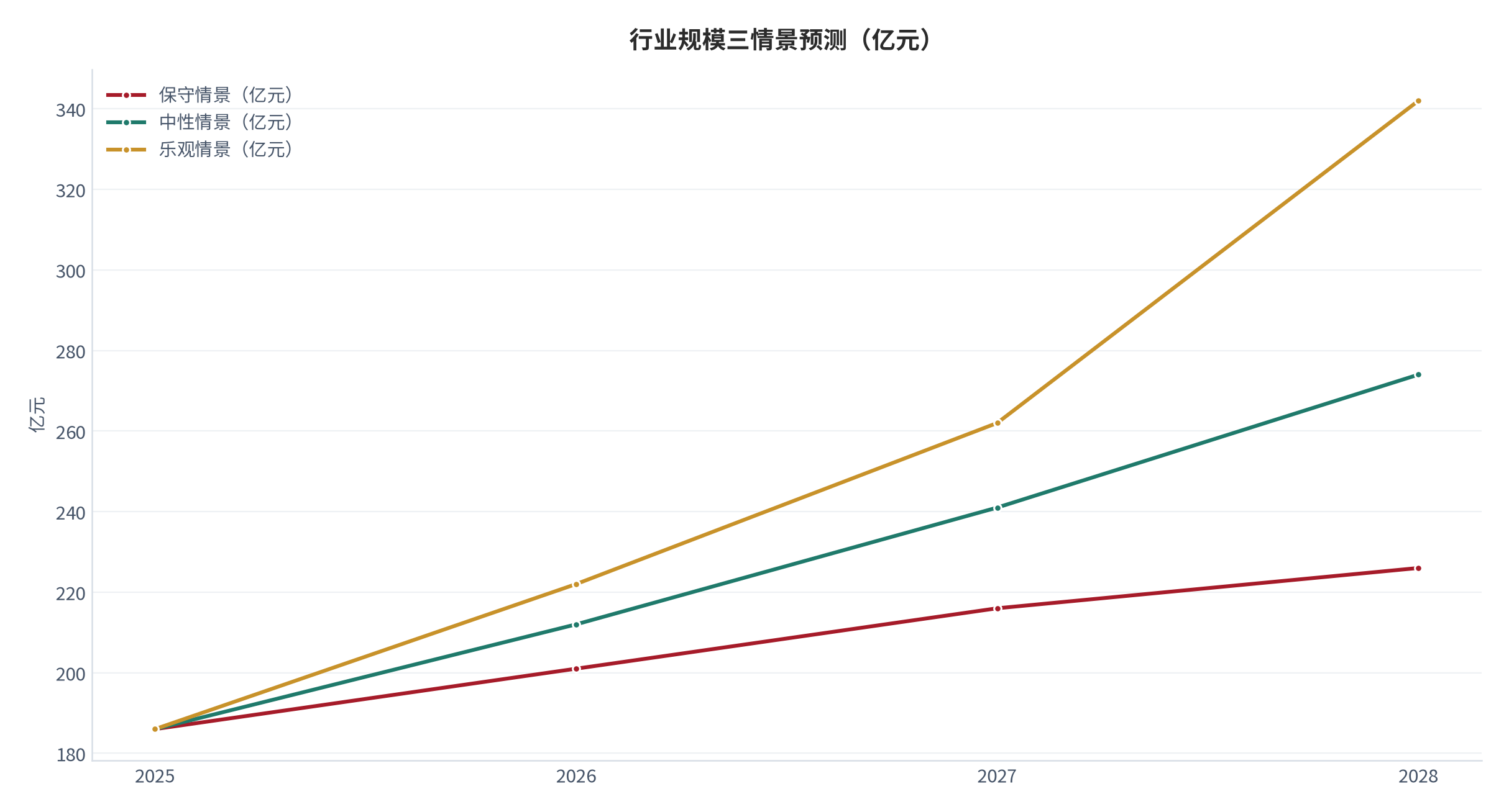 图 24：行业规模三情景预测（亿元；2025–2028）。基数 186亿元，中性情景 2028 年 274 亿元。资料来源：测算，对账基准 [1]